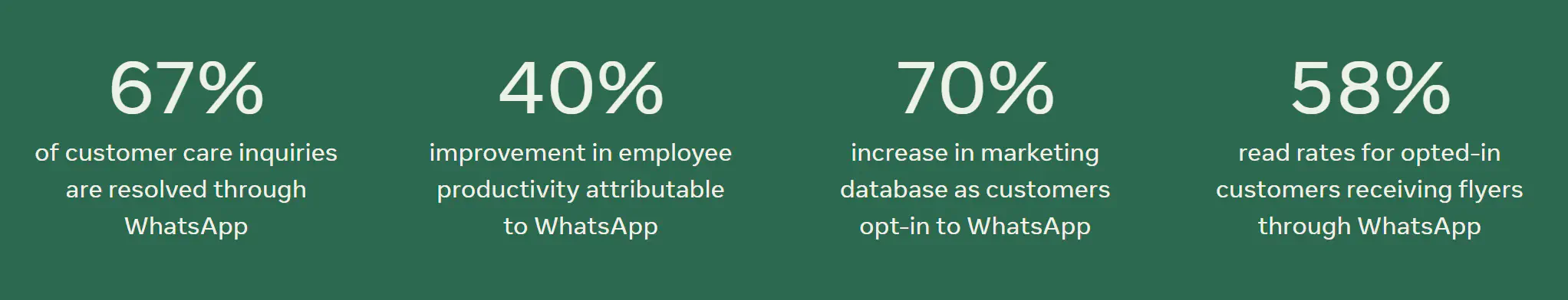 Statistics showing the strategy success of Merco Supermercado deploying a whatsapp chatbot.