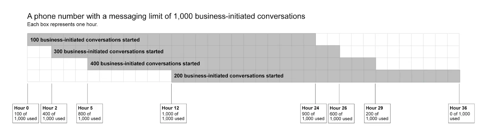 The number of business-initiated conversations allowed at each tier.