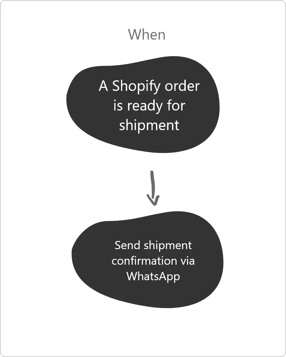 Visualization of automated Shopify order notifications.