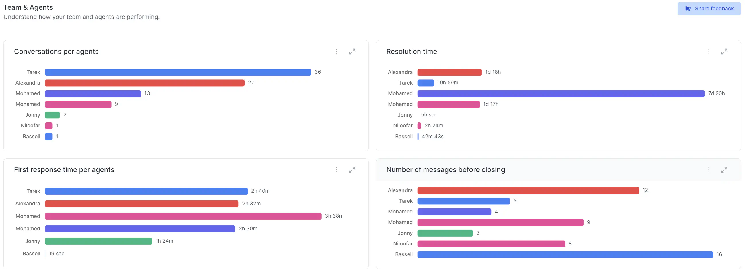 Overview of analytics in Rasayel