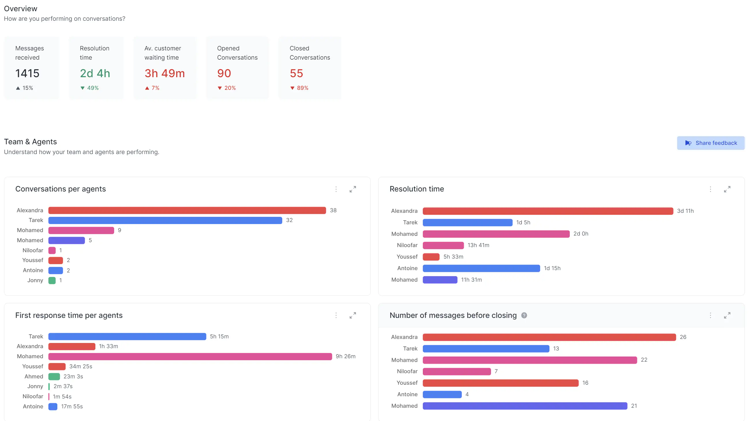 Analytics overview in Rasayel.