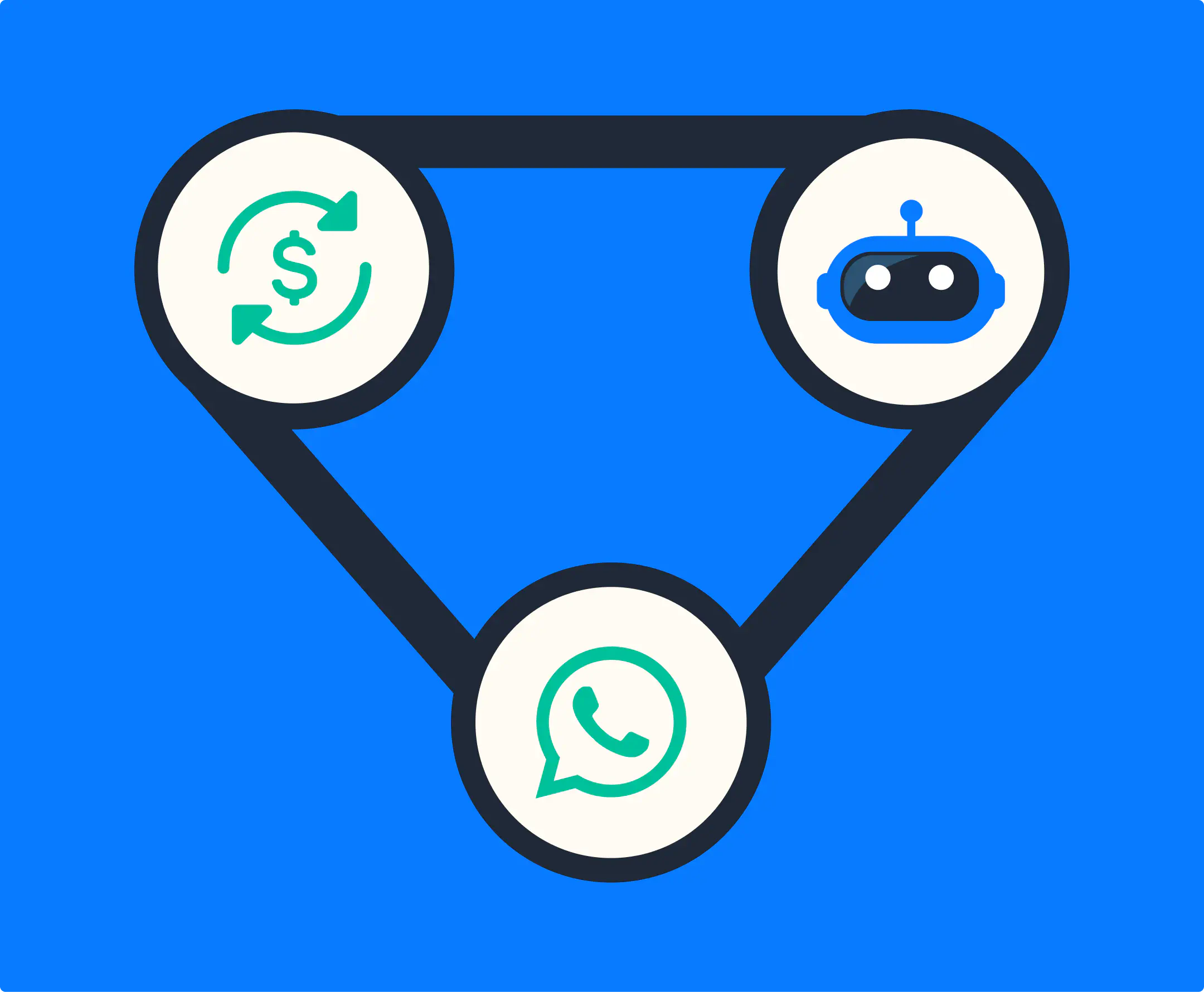 A symbol for sales automation, a symbol for AI, and WhatsApp’s logo.
