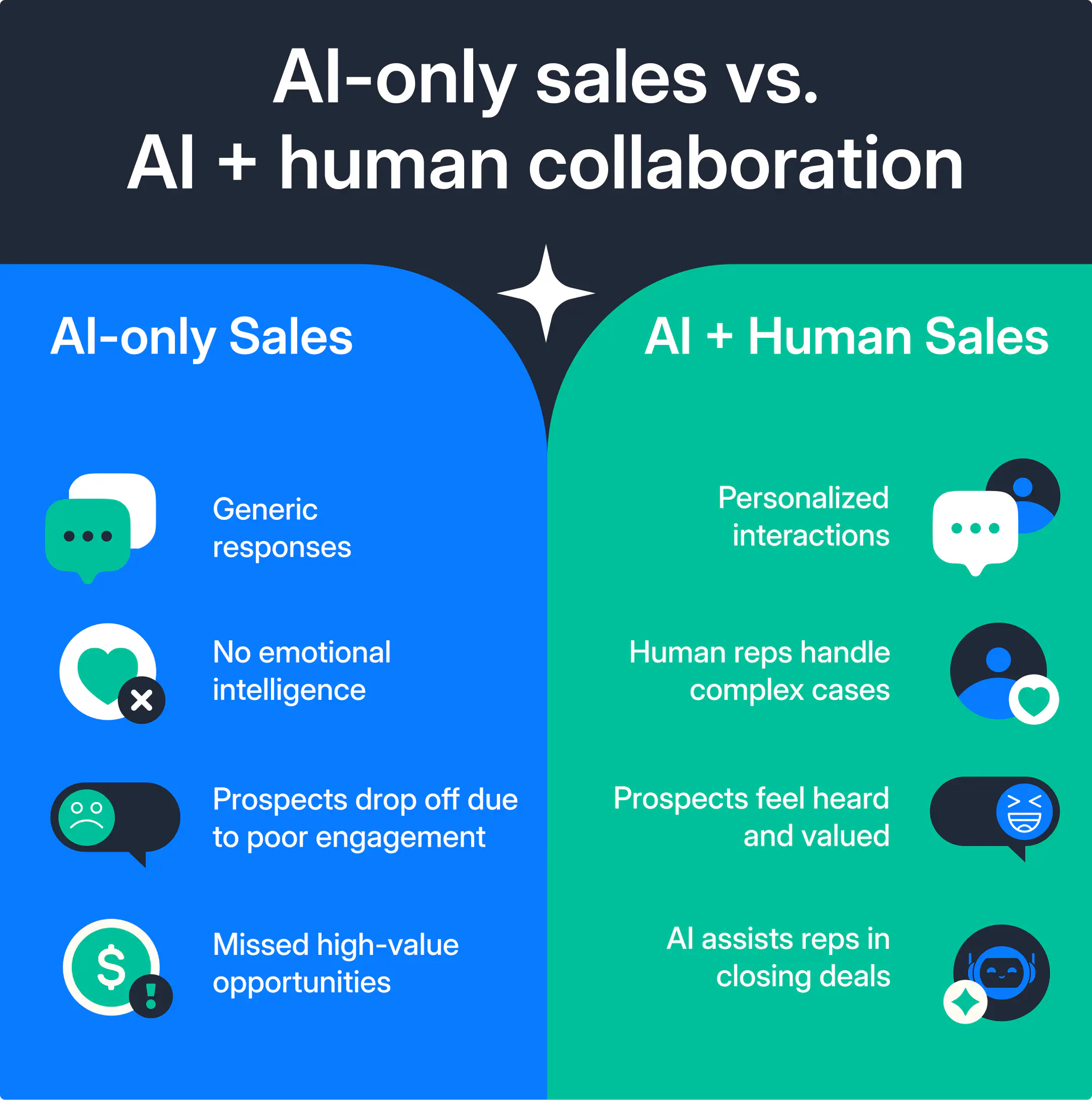 A side-by-side comparison of AI-only sales process and AI + human sales process