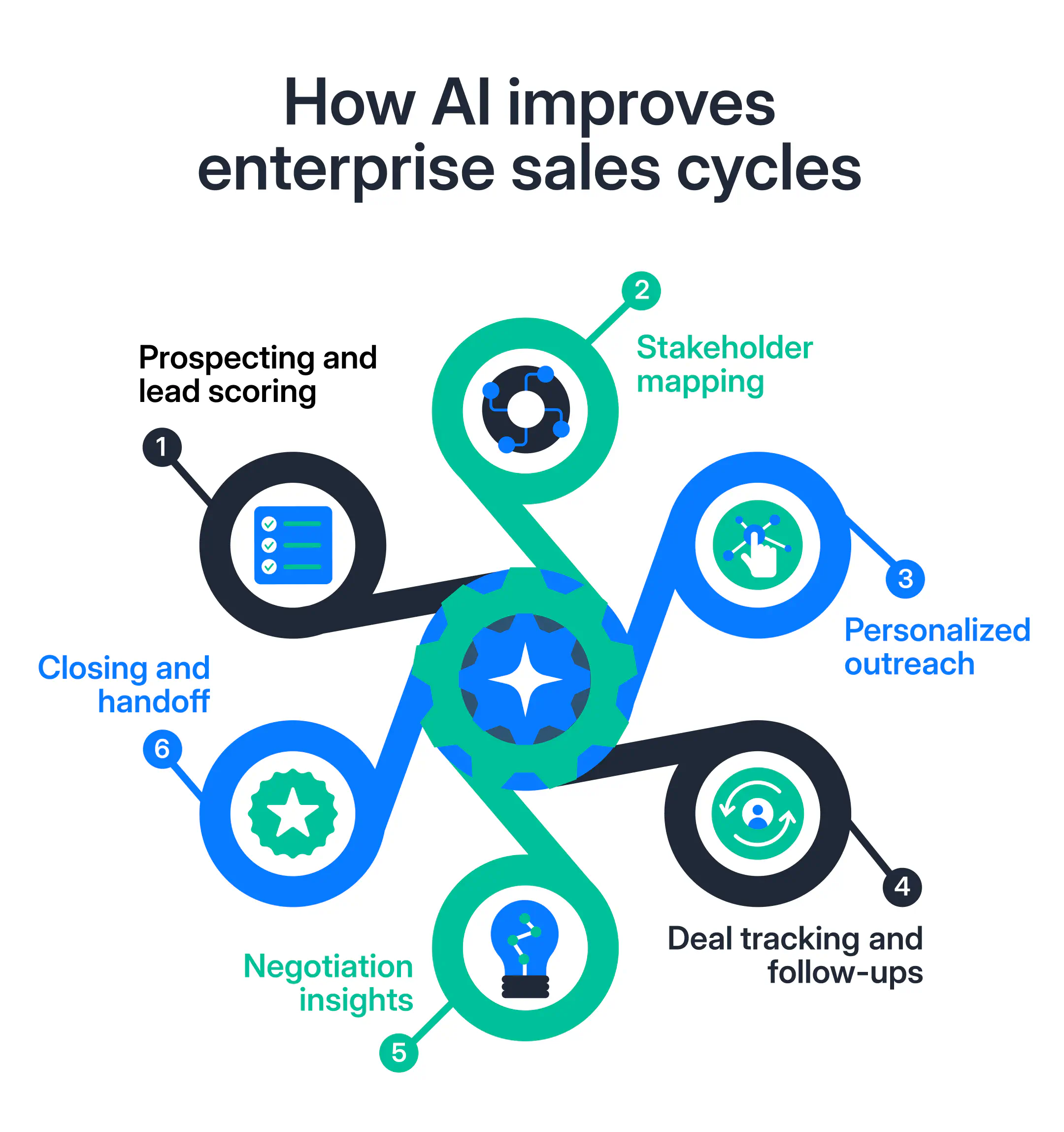 AI enterprise sales cycle