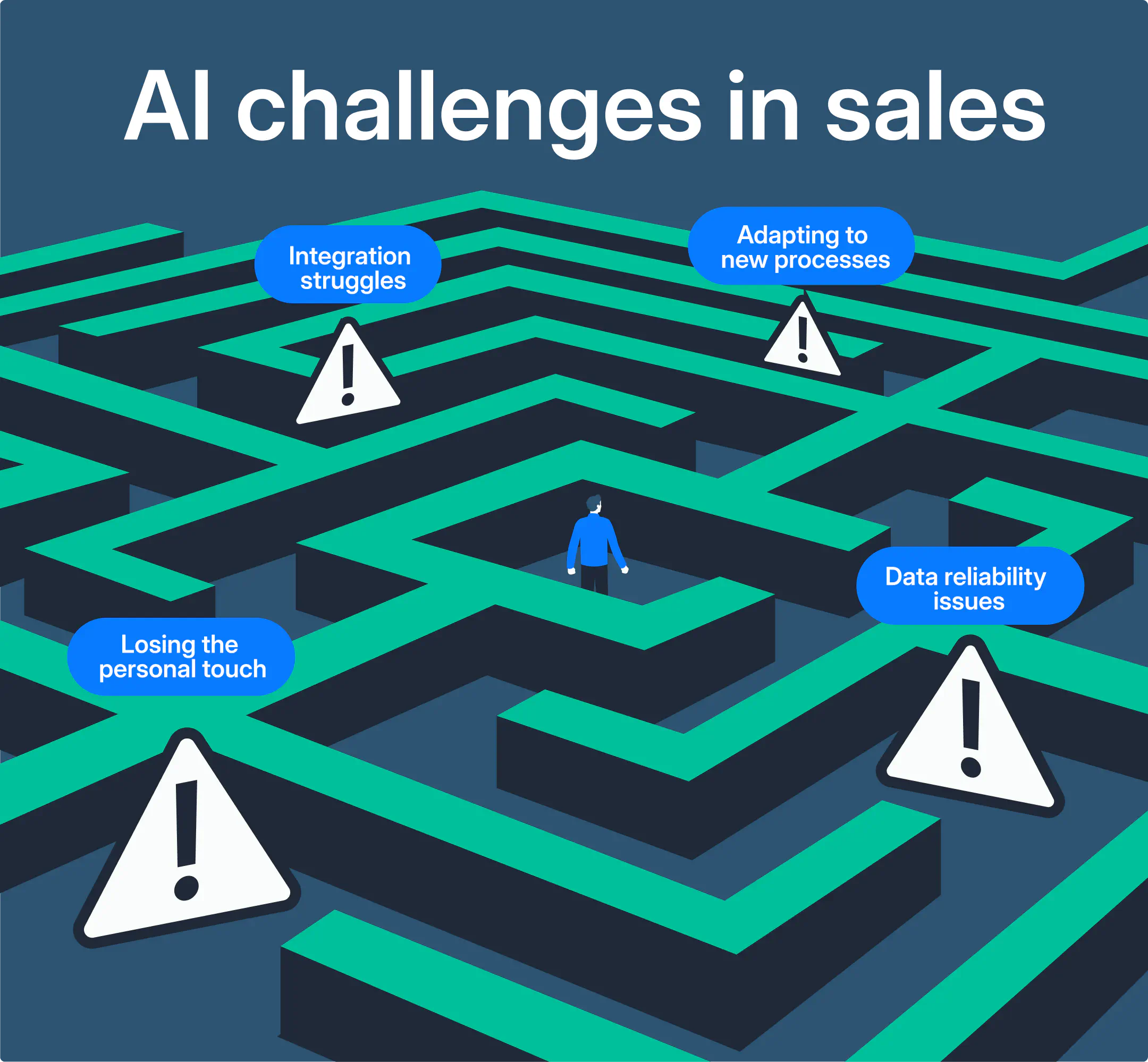 A maze where a sales team is navigating through different AI-related challenges.