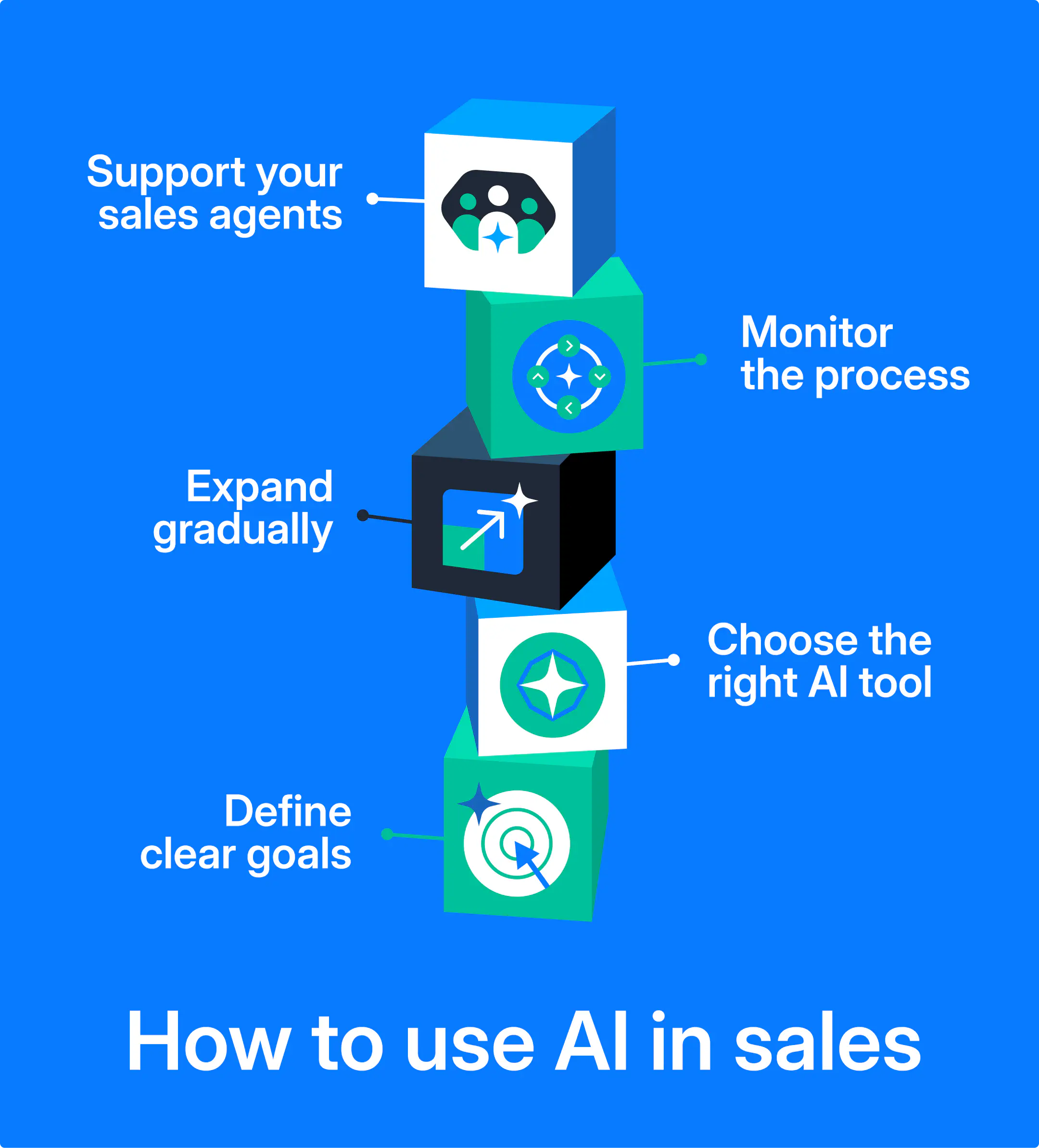A visual showing how to use AI in sales.