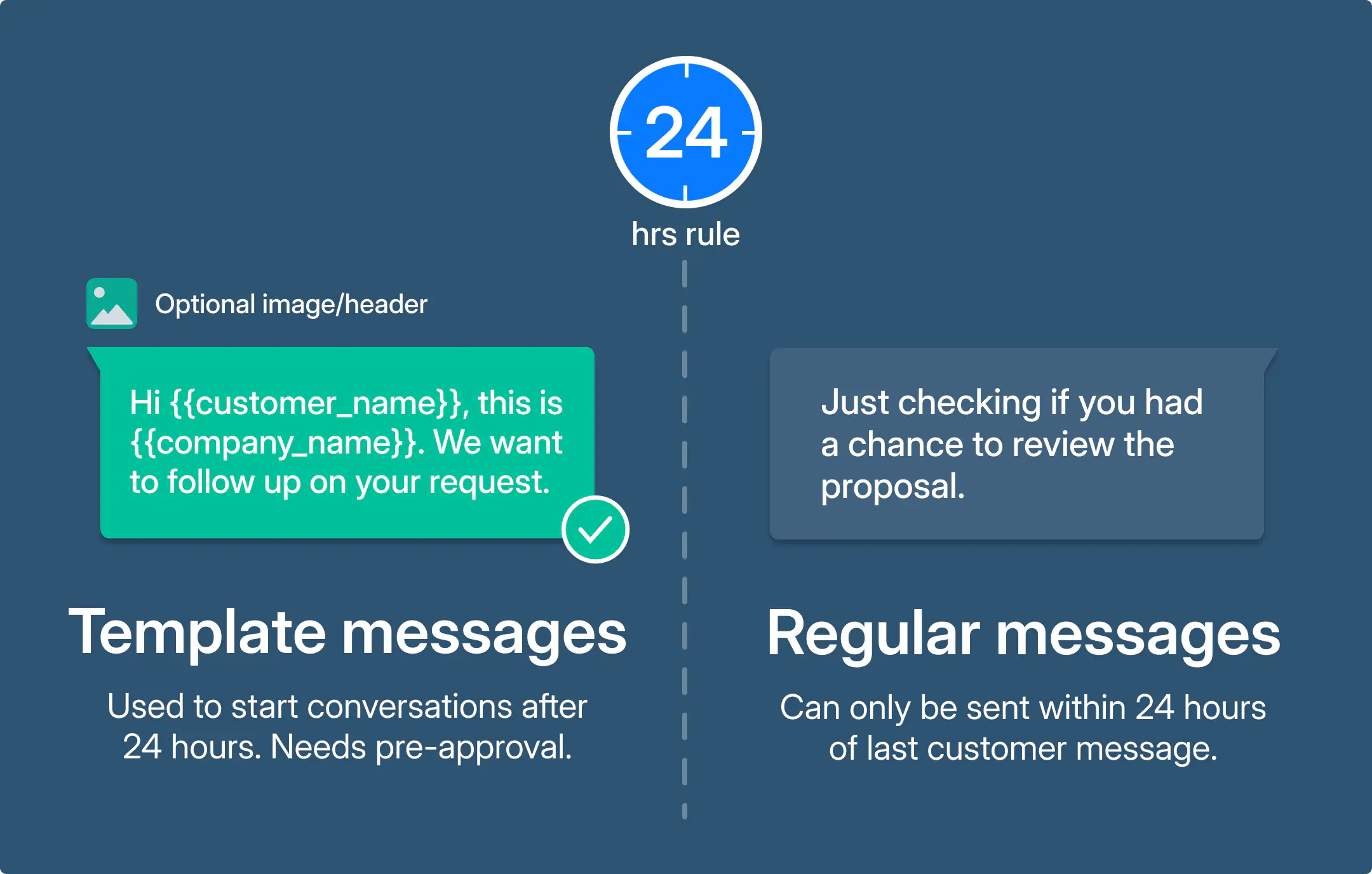 A WhatsApp template vs. regular message.