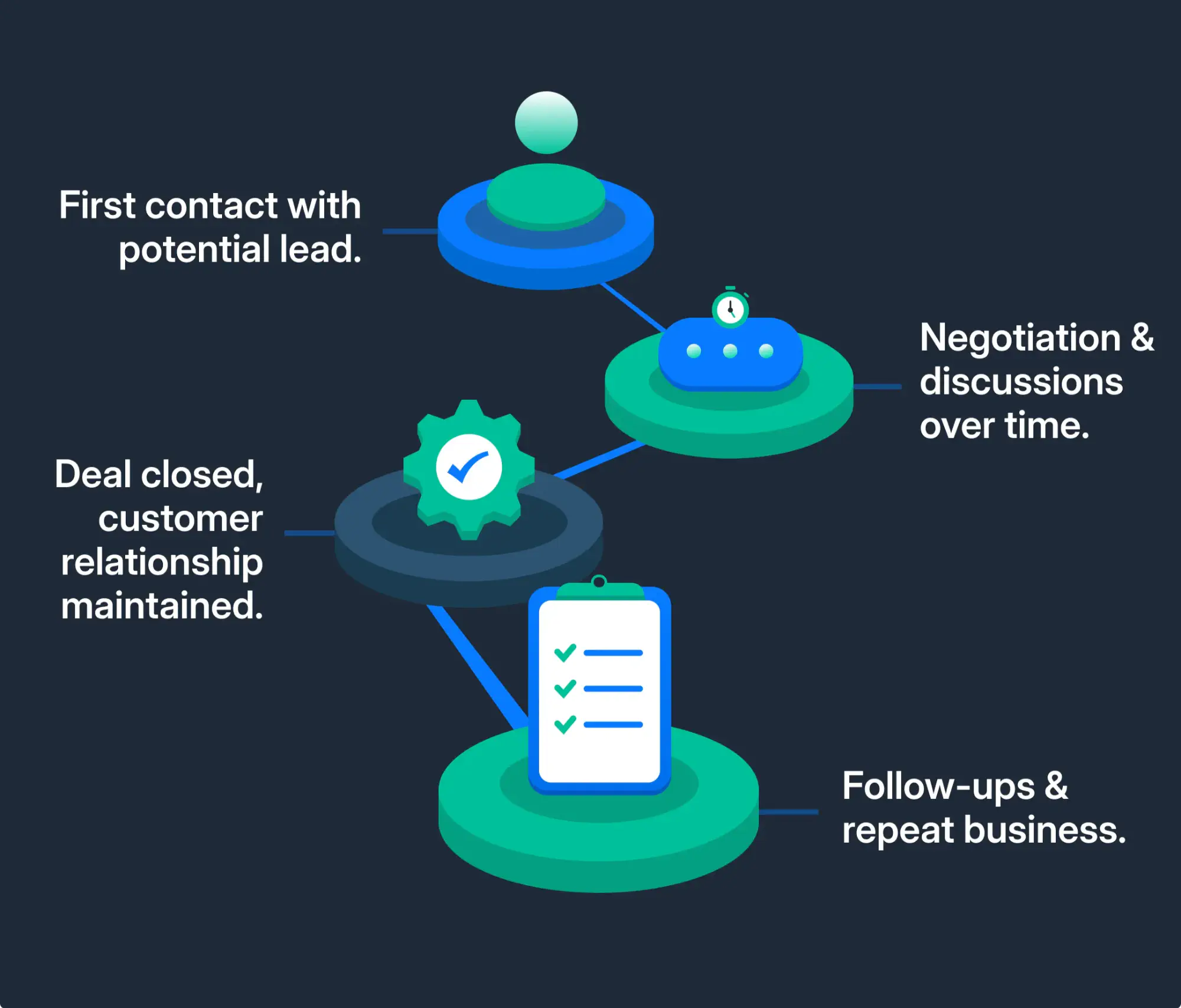 A client journey from the first conversation to closing a deal.