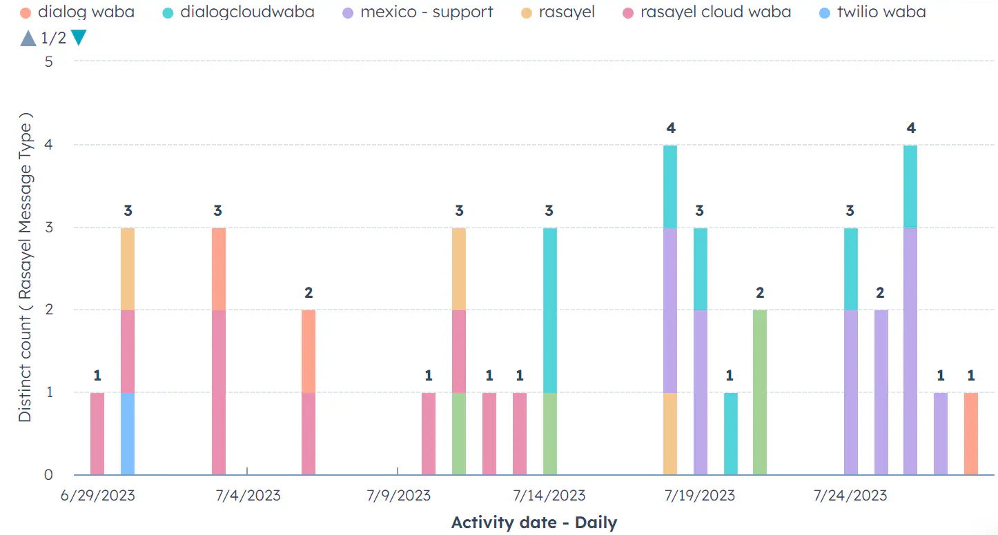 Report in HubSpot created with Engagement Logging.