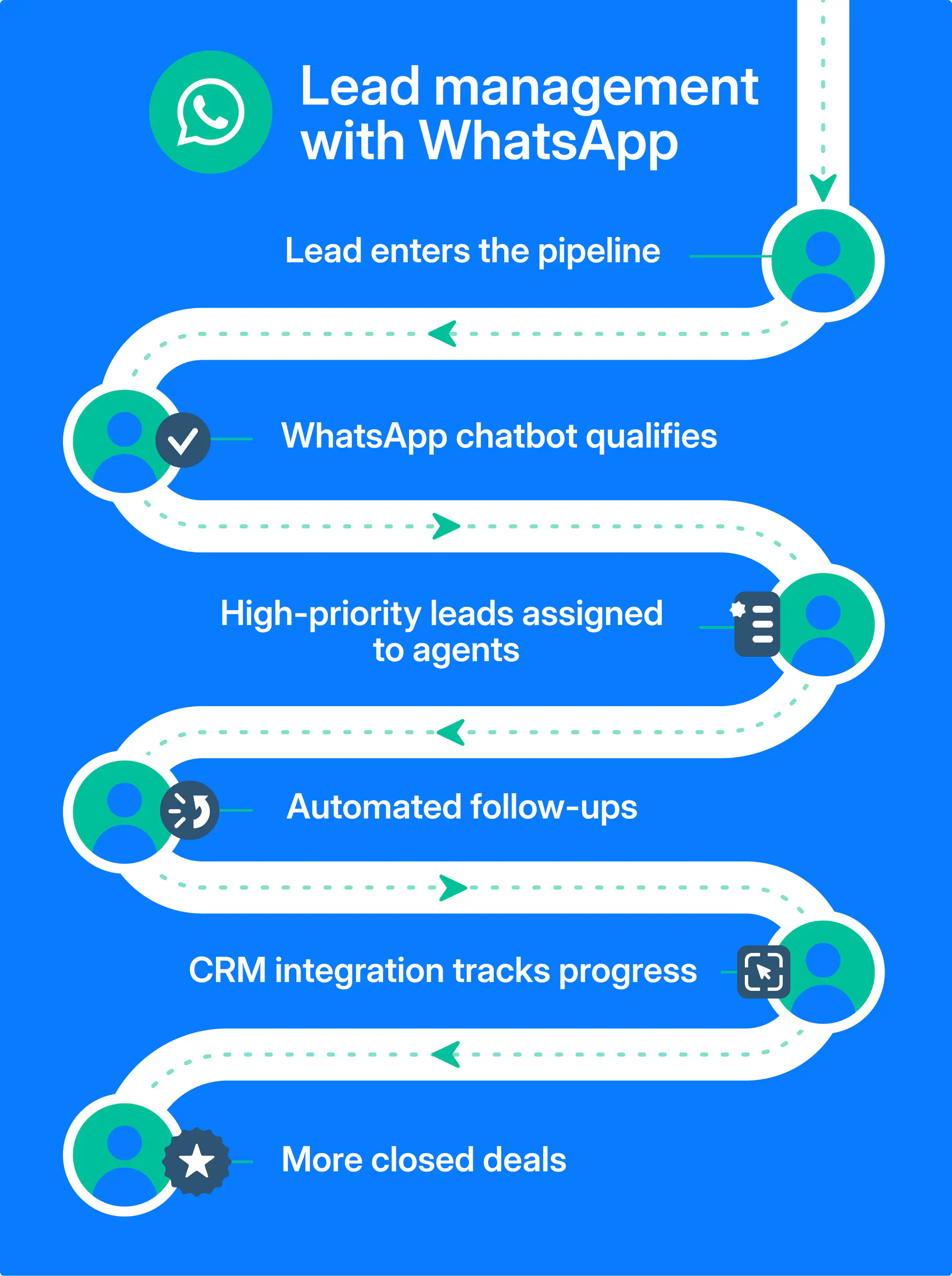 Lead management with WhatsApp