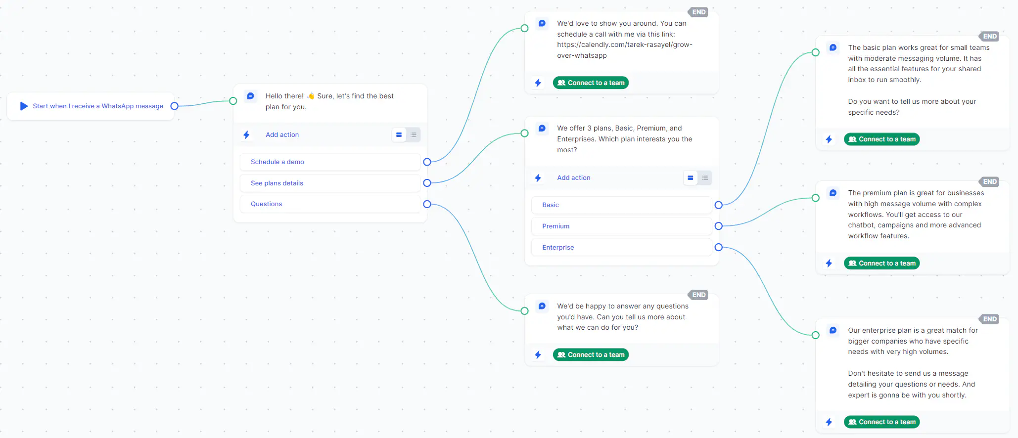 Chatbot flow in Rasayel. 