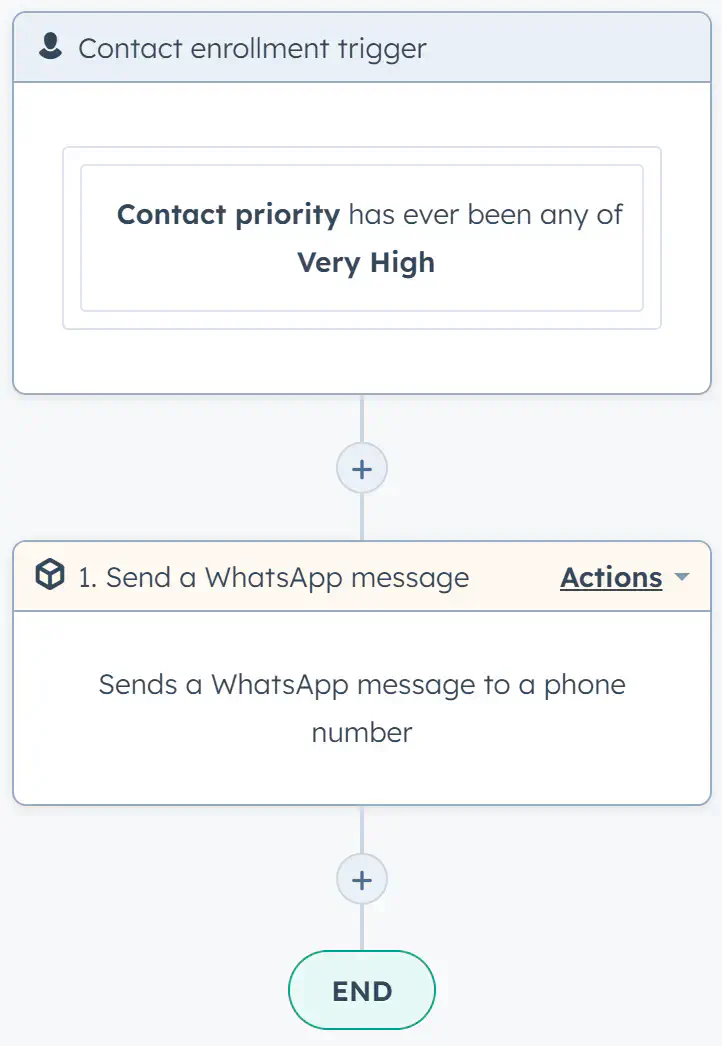 An example of a workflow in Rasayel Hubspot integration