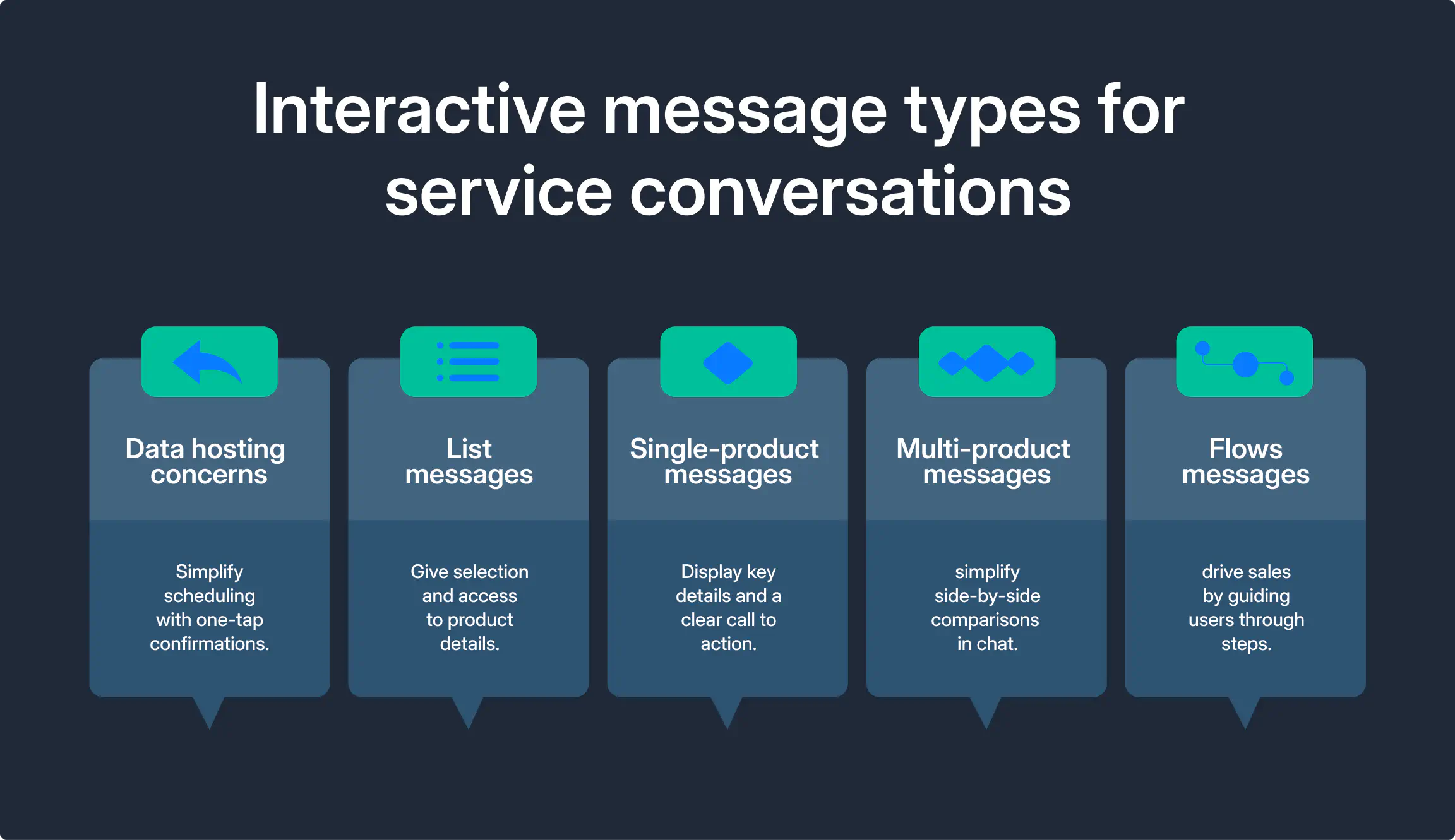 Types of interactive messages for service conversations.