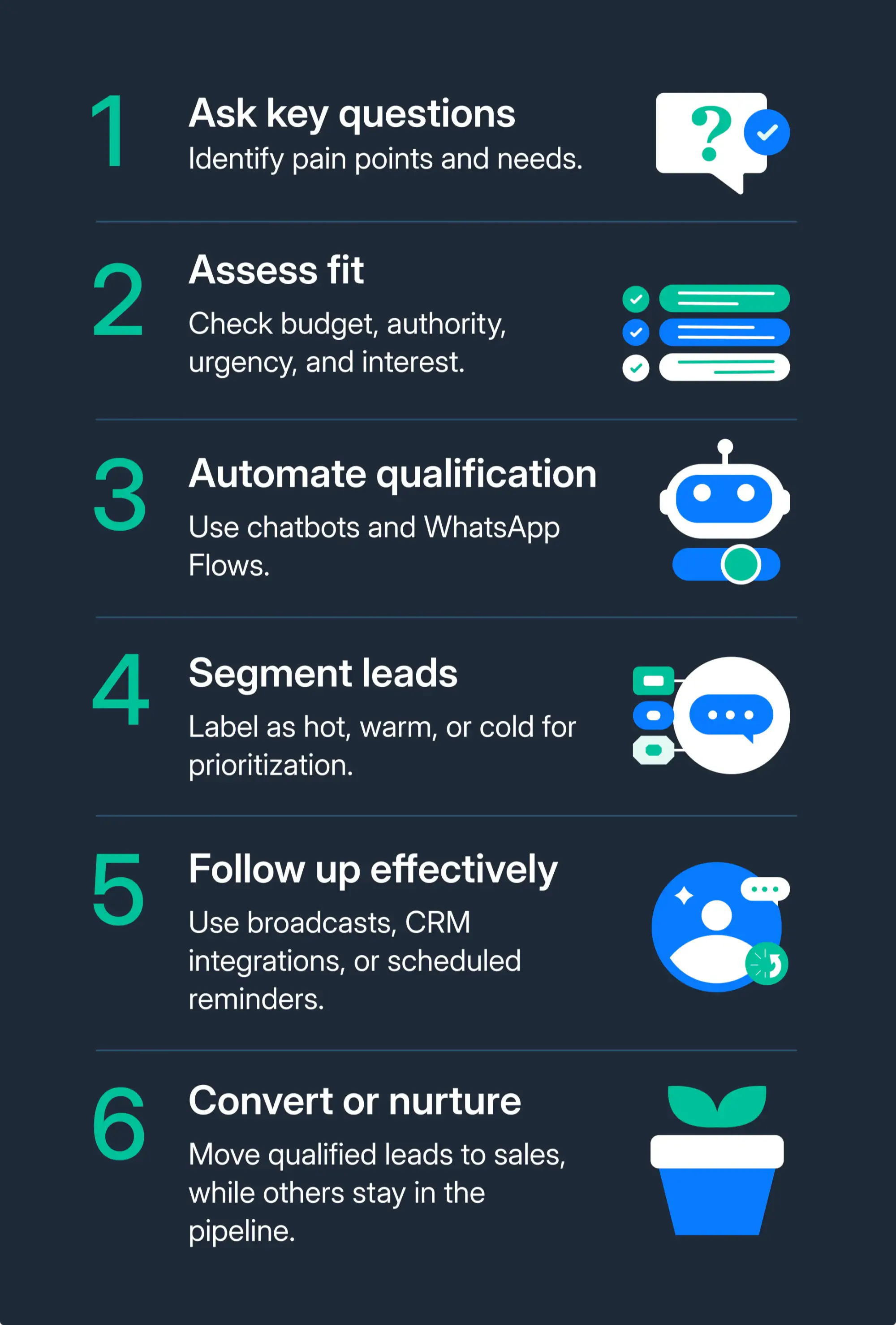 Steps to qualify leads and follow up with them.