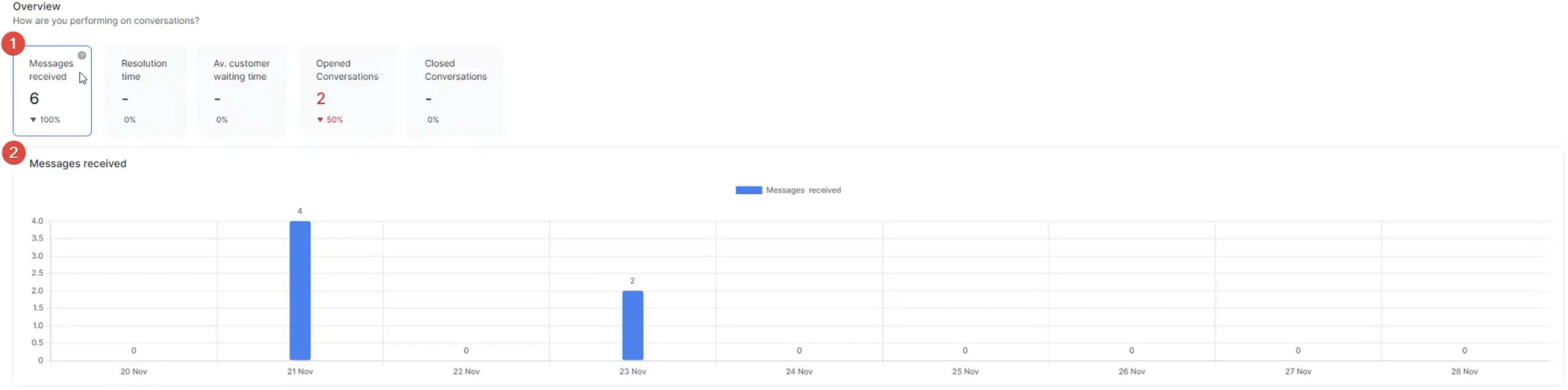 Messages received statistics.