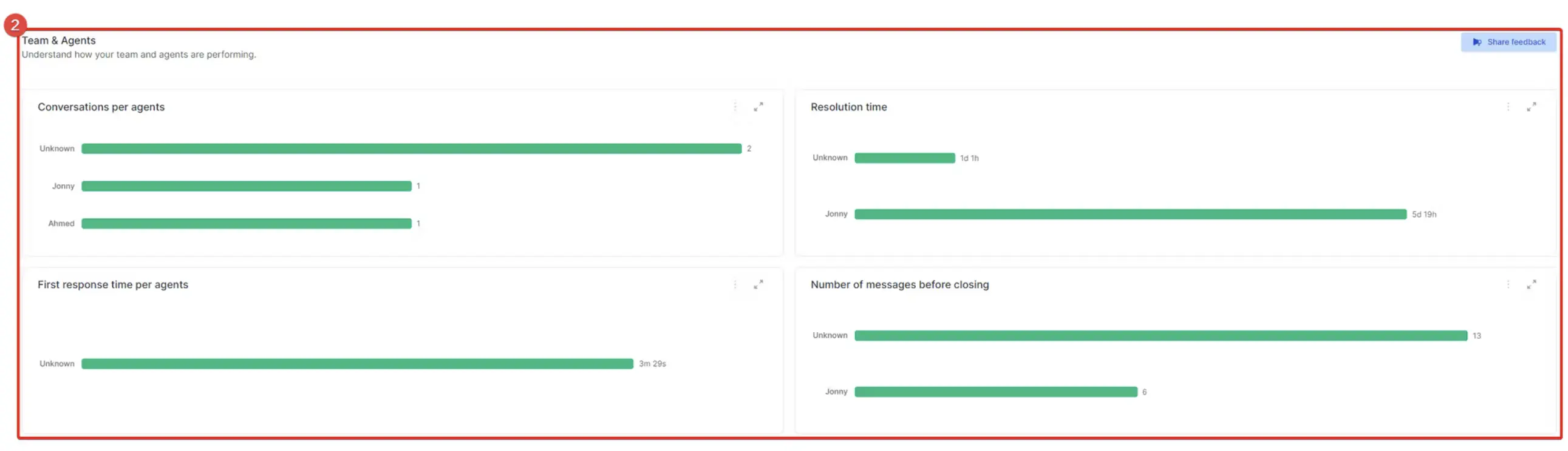 Average number of messages sent by each agent before closing a conversation.