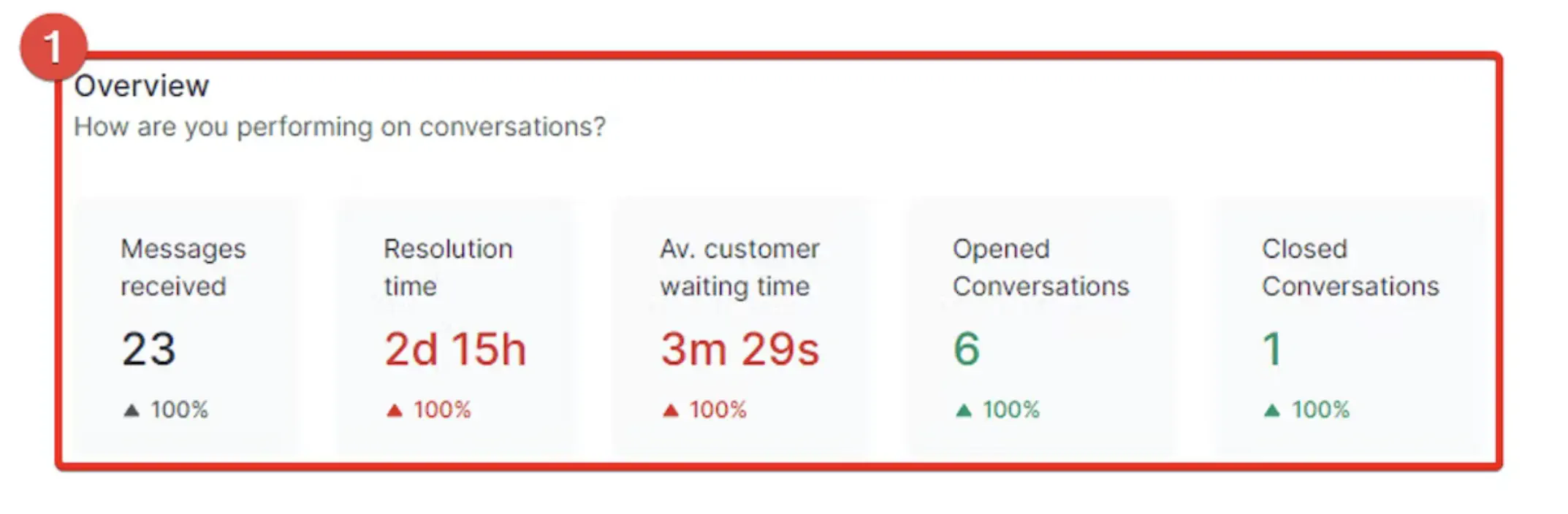 An overview of conversation metrics.