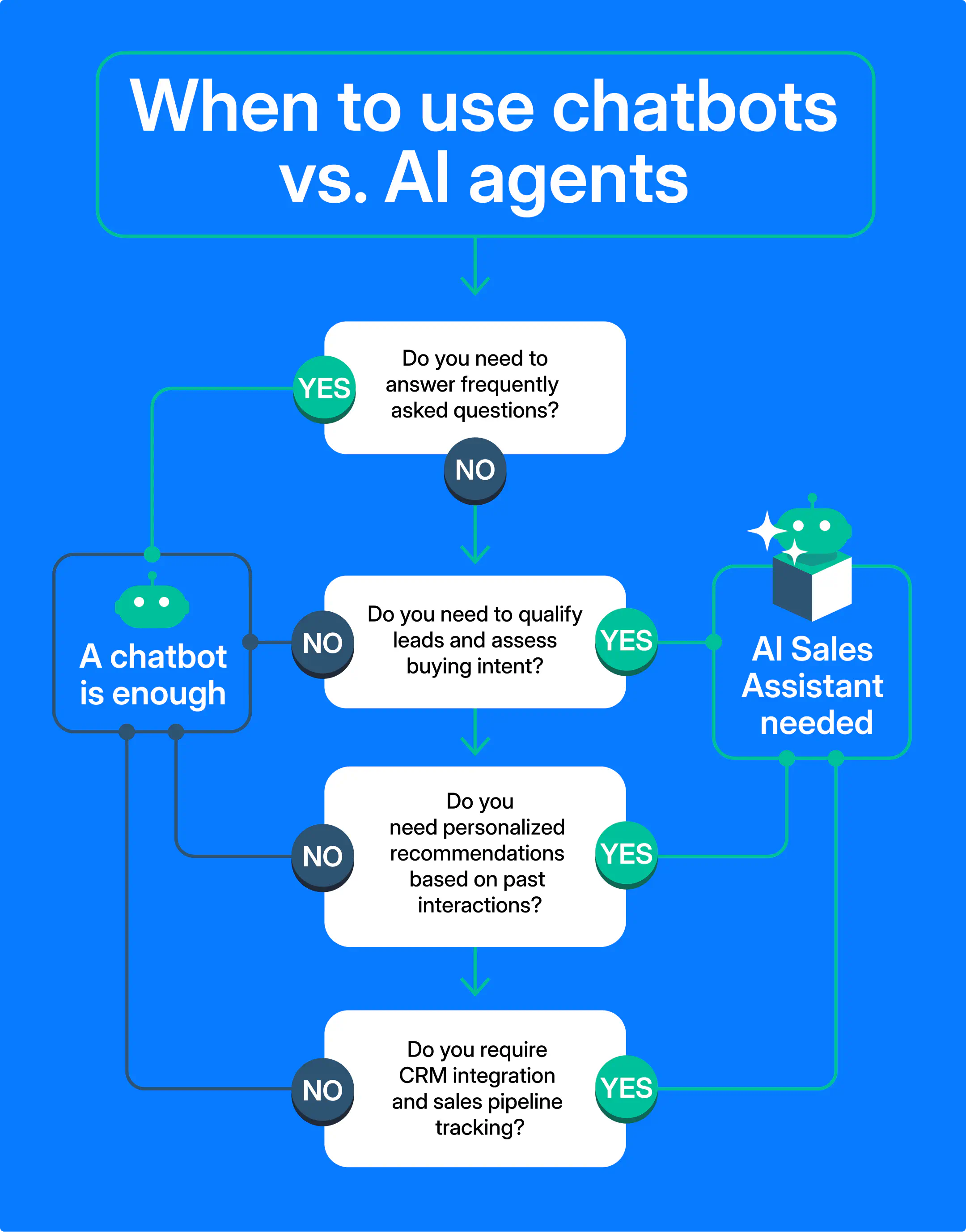 A visual that shows an inbound AI sales assistant and the tasks it carries out