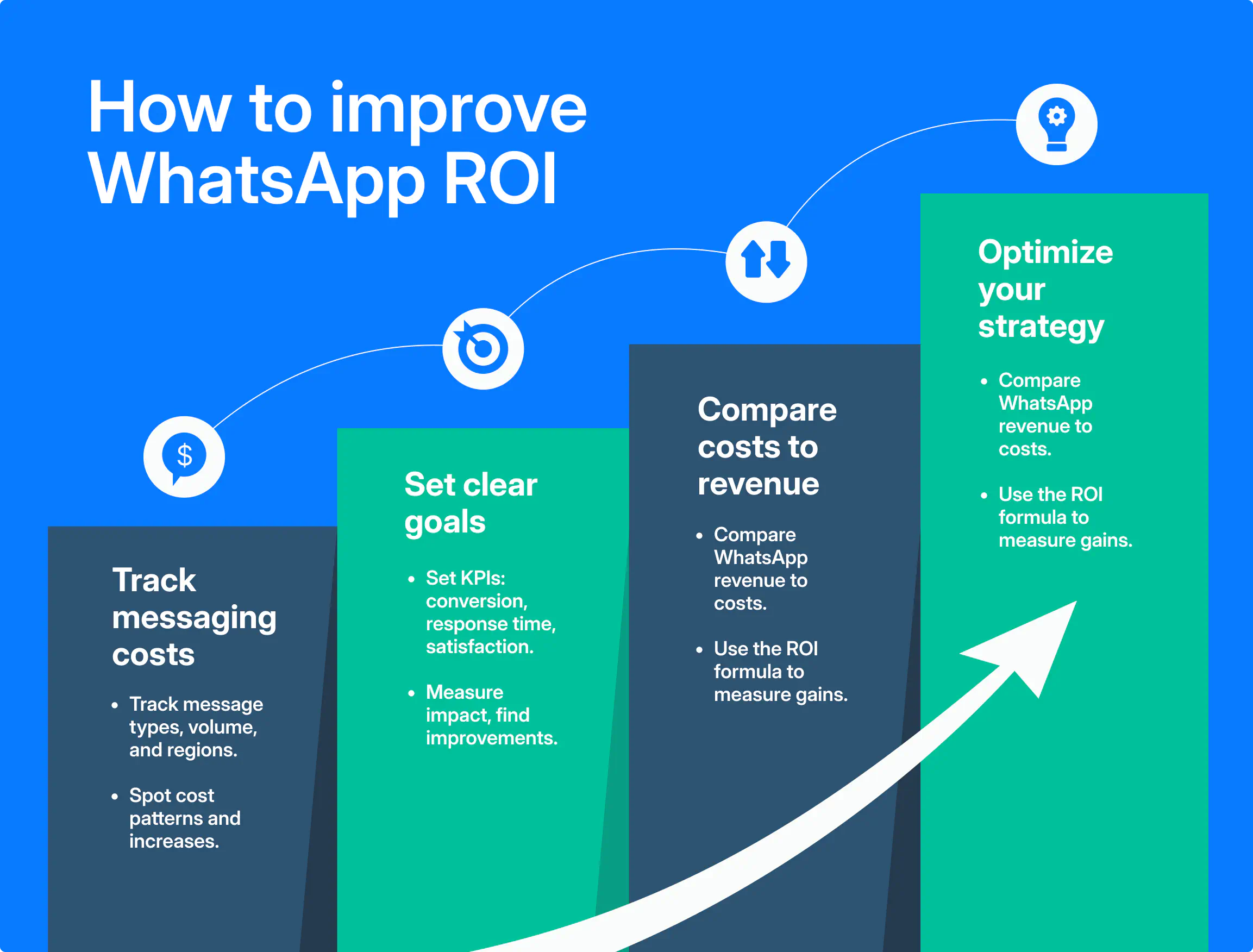 A summary of the recommendations for measuring and increasing the ROI from using WhatsApp in sales