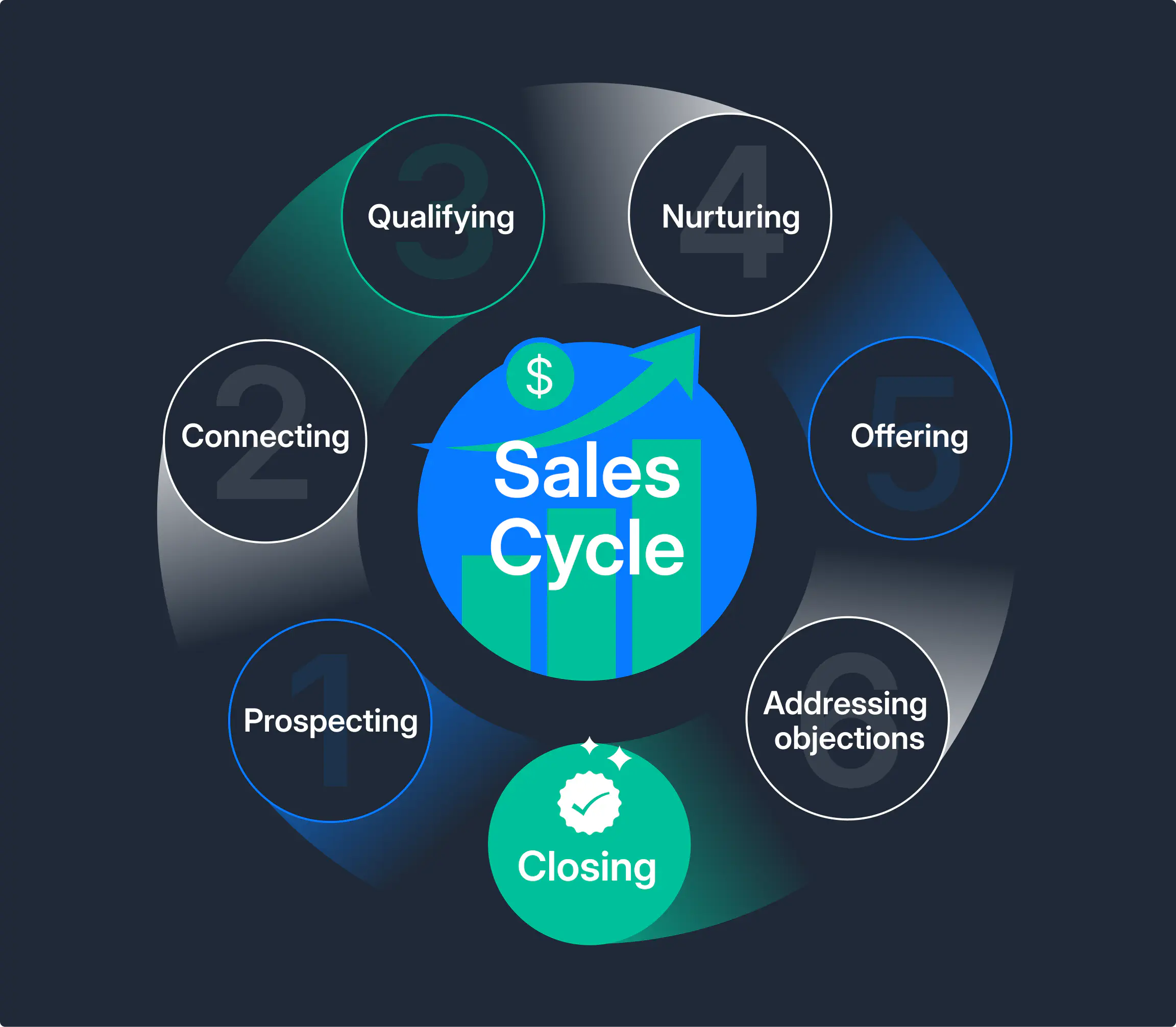 Illustration of a sales cycle.