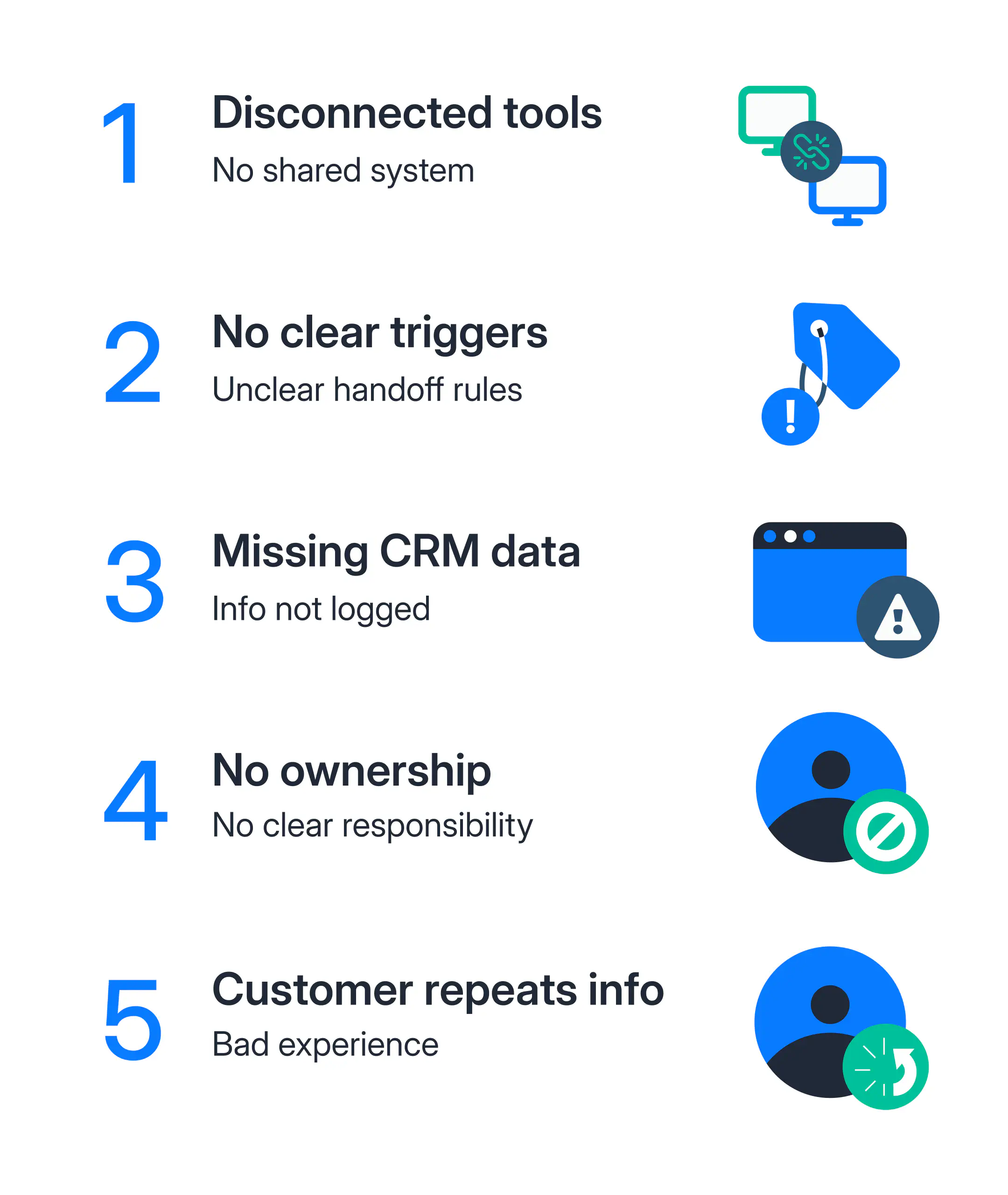 Examples of why does sales-to-support handoff break down.