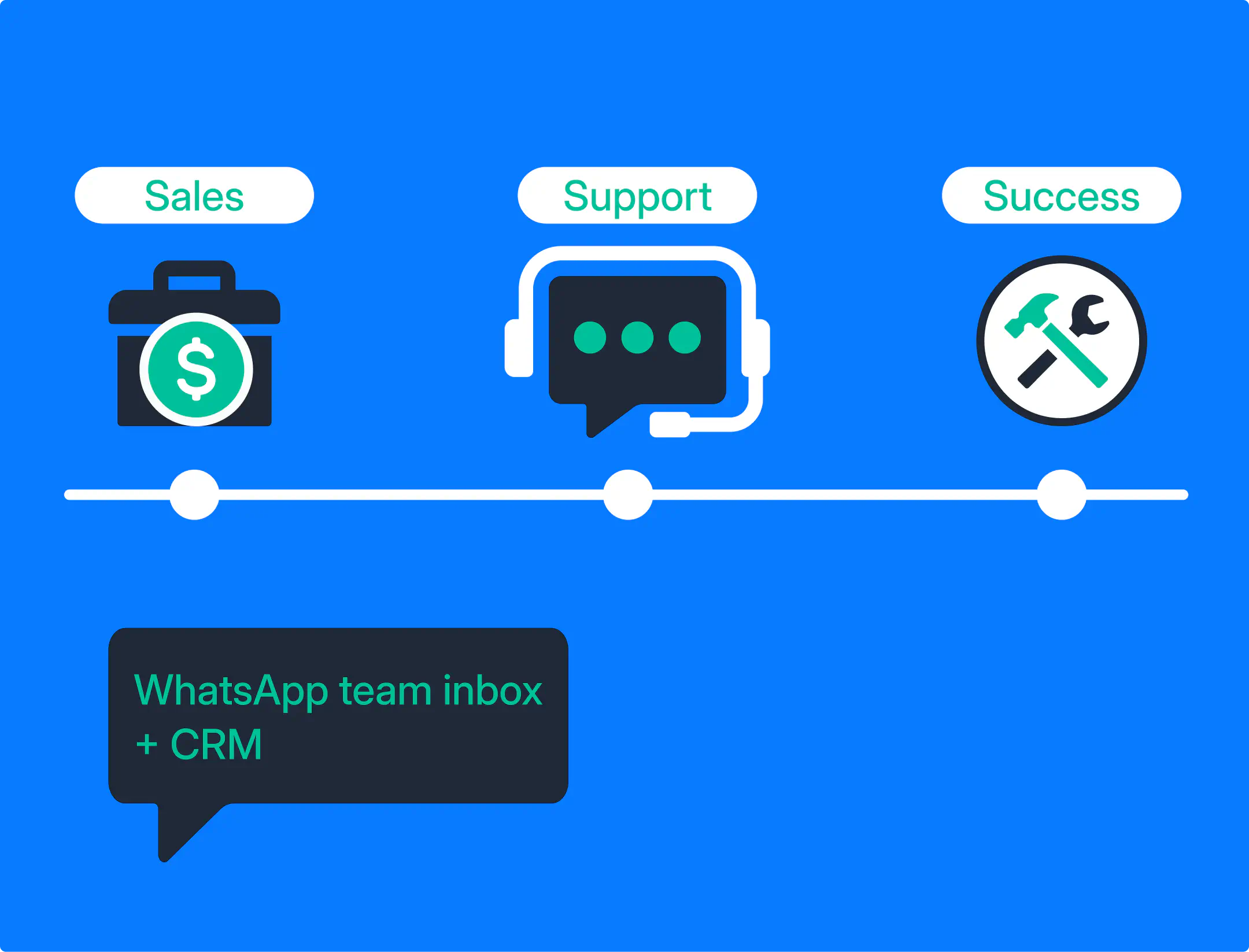 Illustration of a customer journey on WhatsApp.