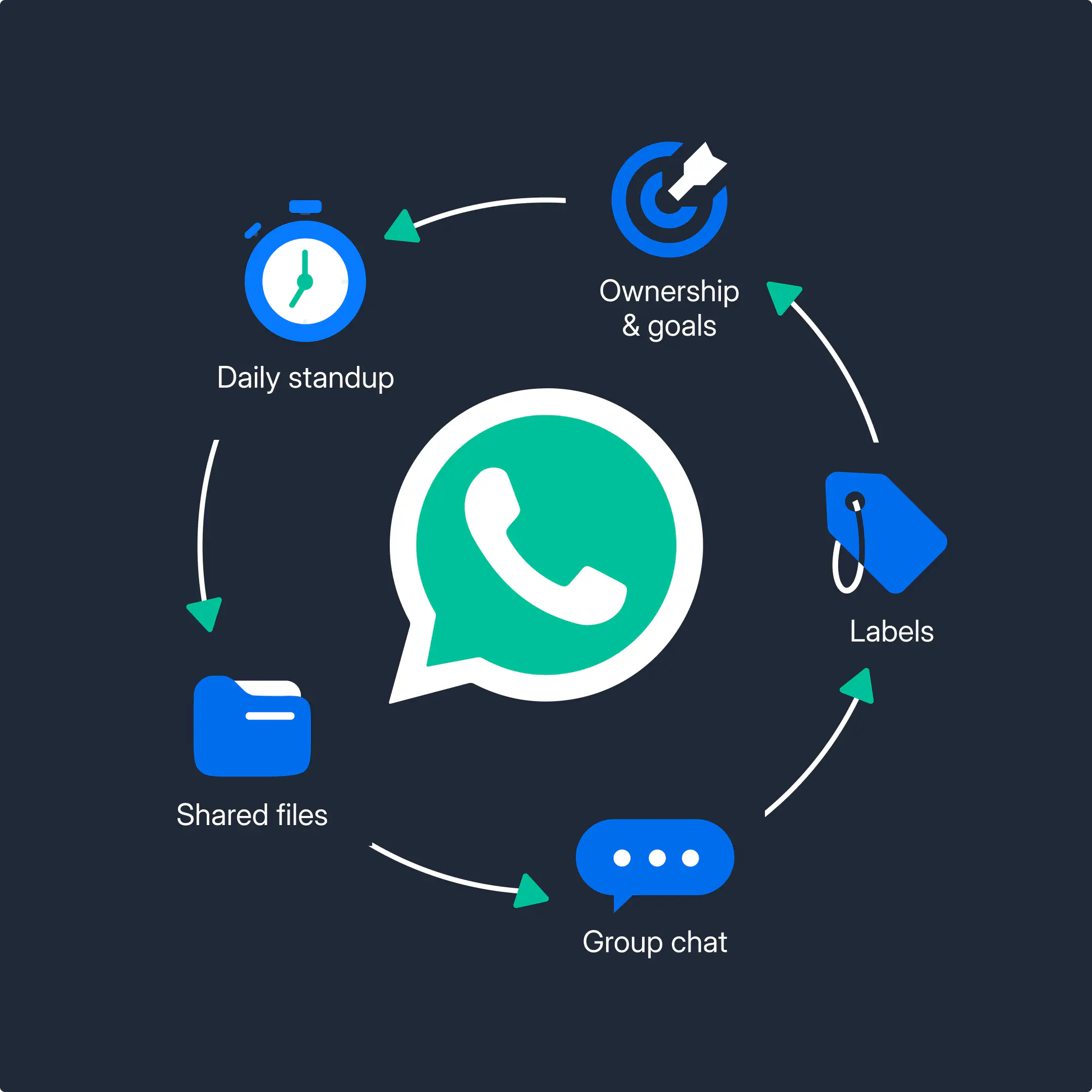 Illustration of collaboration strategies for sales teams on WhatsApp.