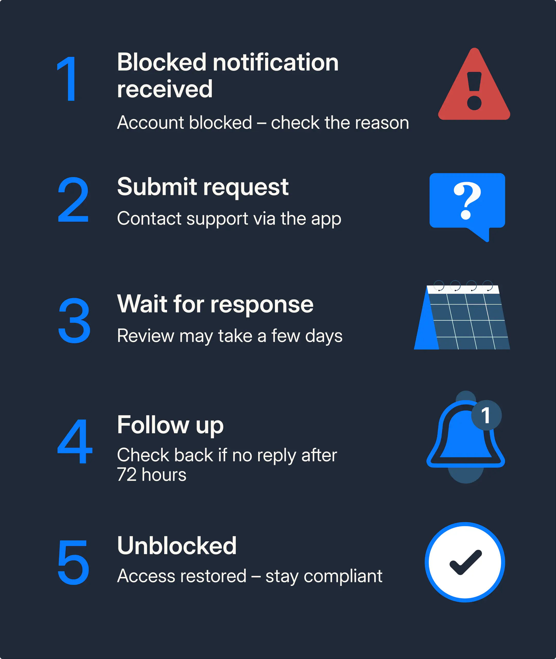 A list of steps to unblock a WhatsApp account.