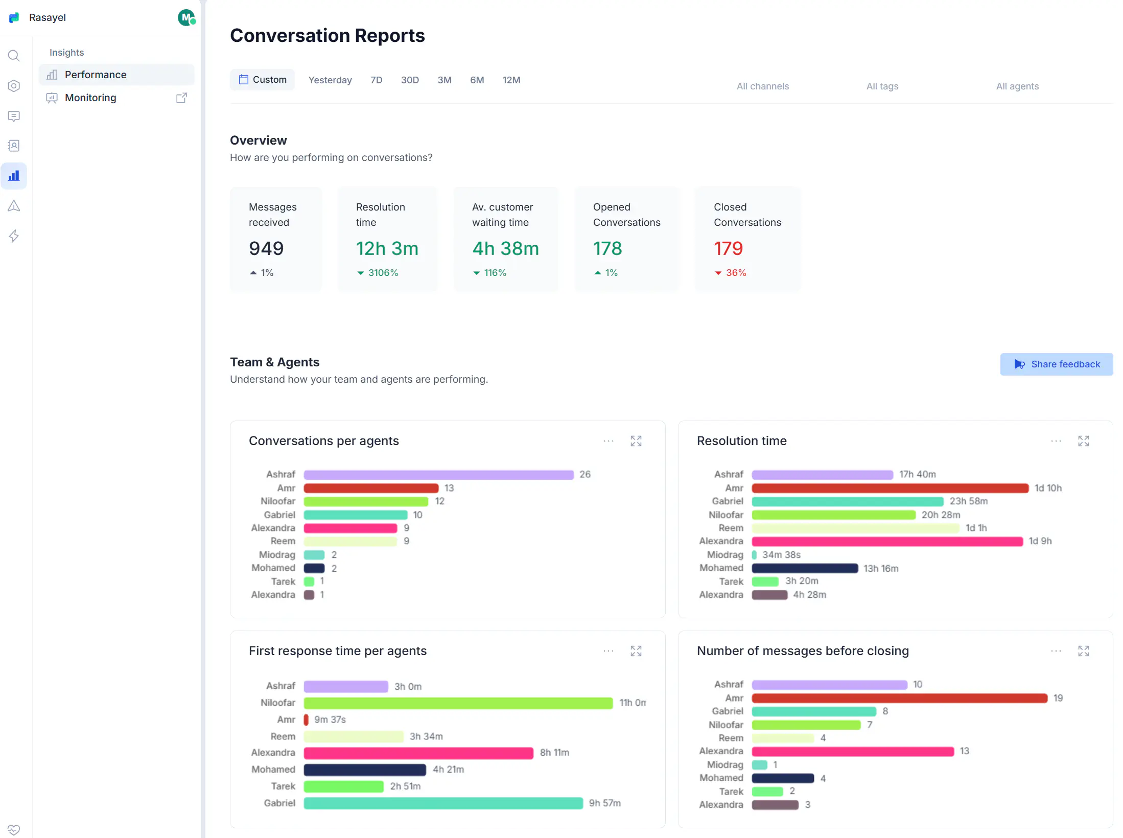 Analytics in Rasayel.