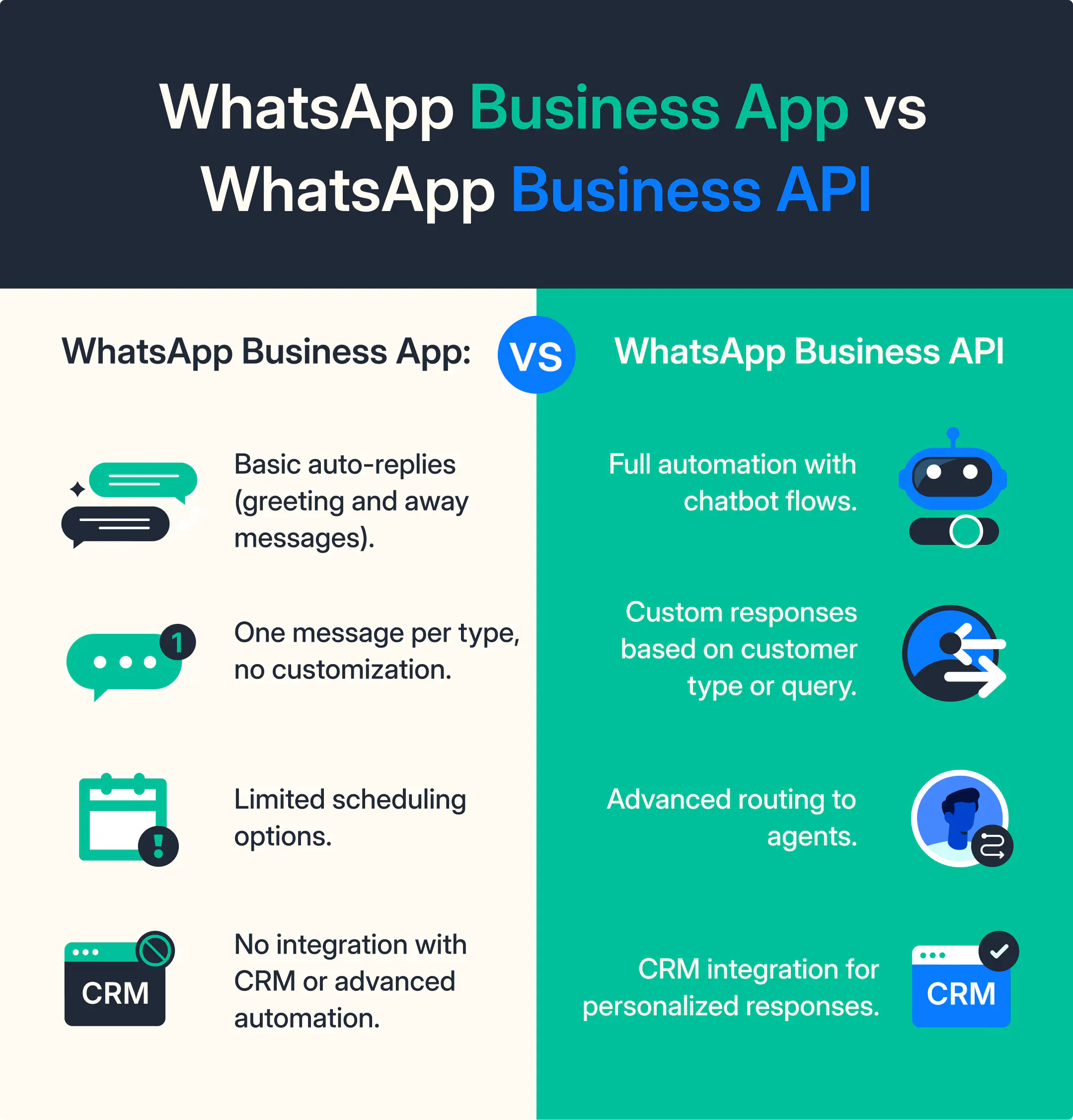 A comparison of WhatsApp auto-replies in the Business App vs. the Business API.
