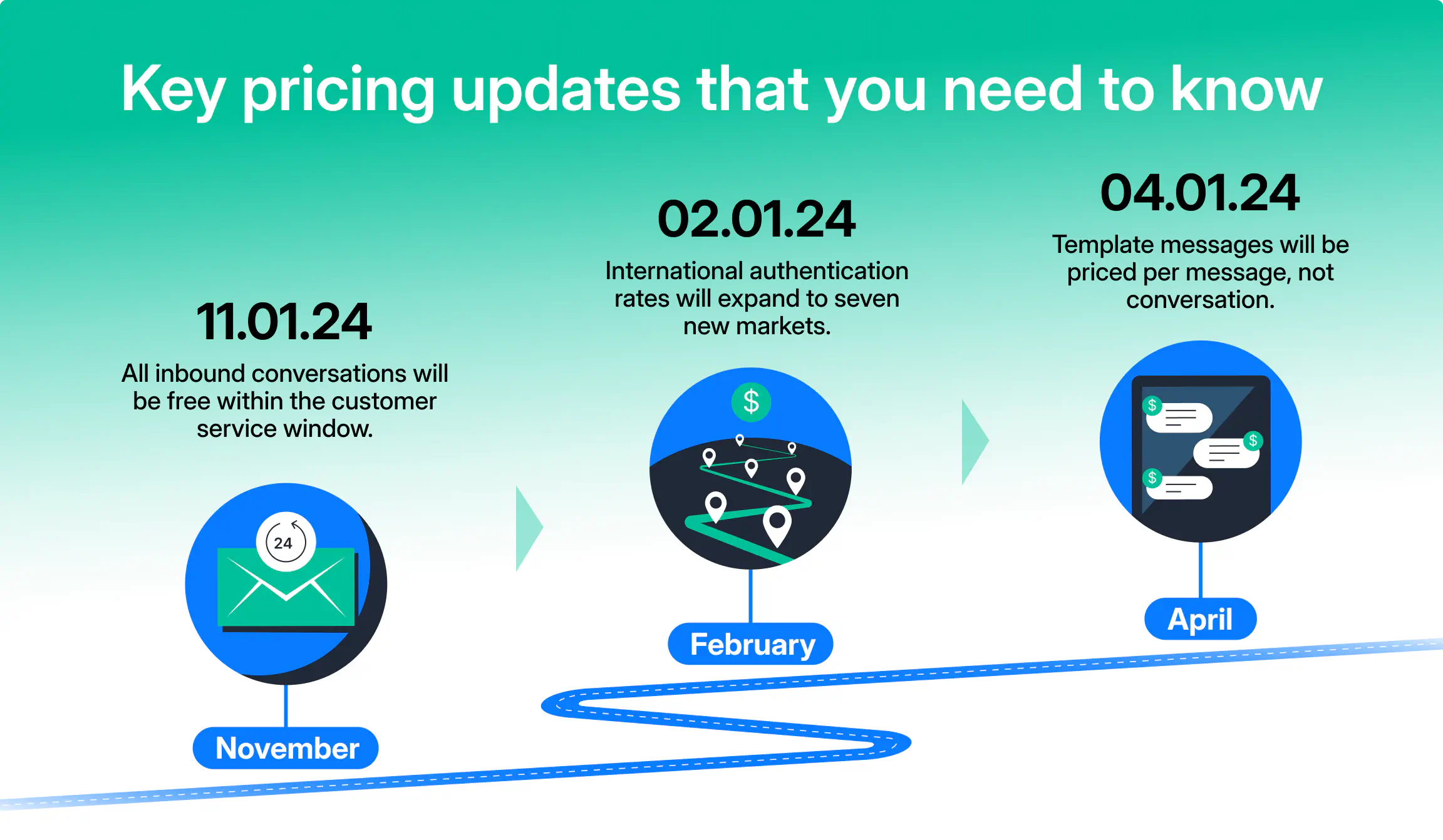 History of WhatsApp Business API pricing updates.