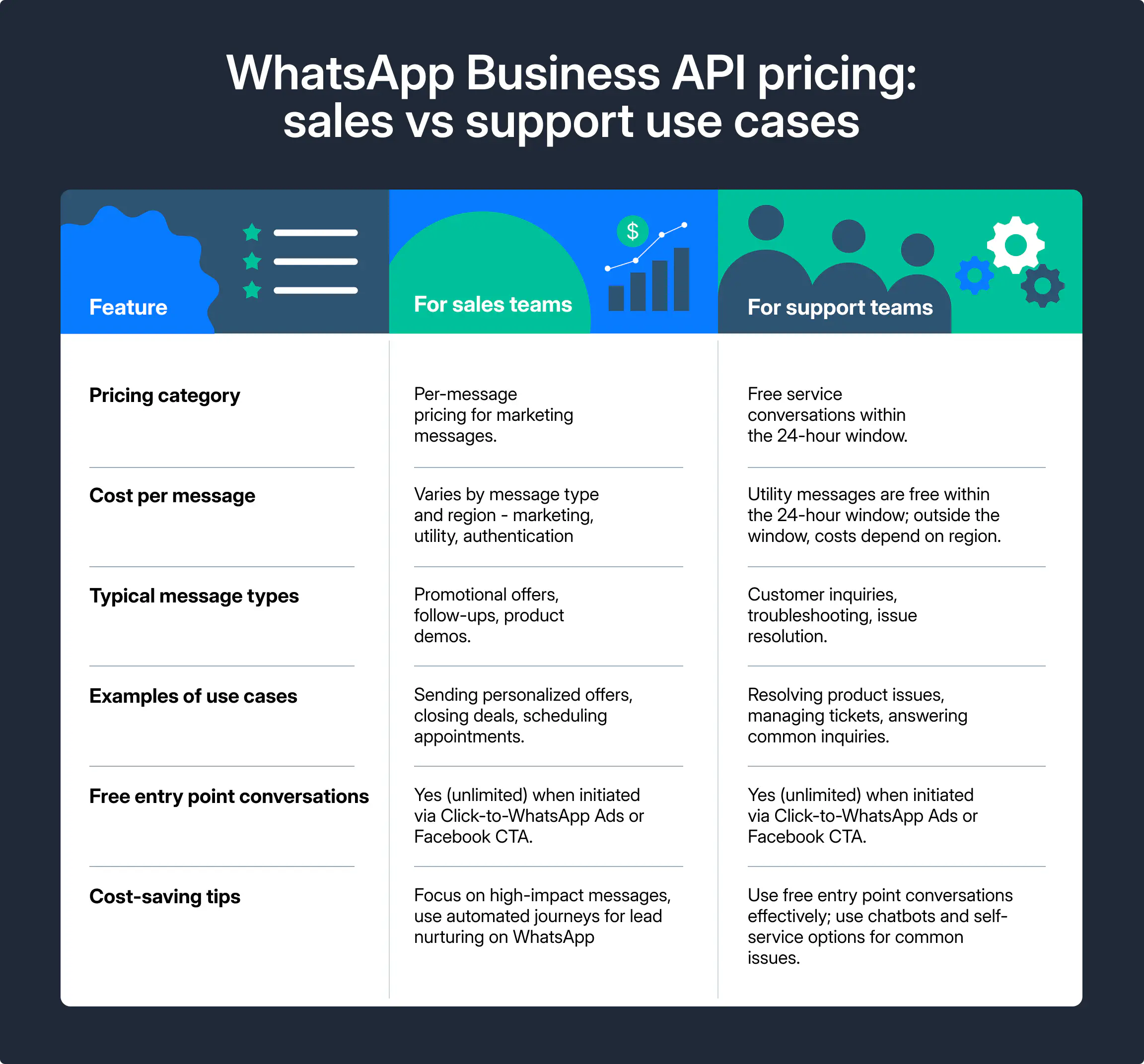 WhatsApp Business API Pricing by use case