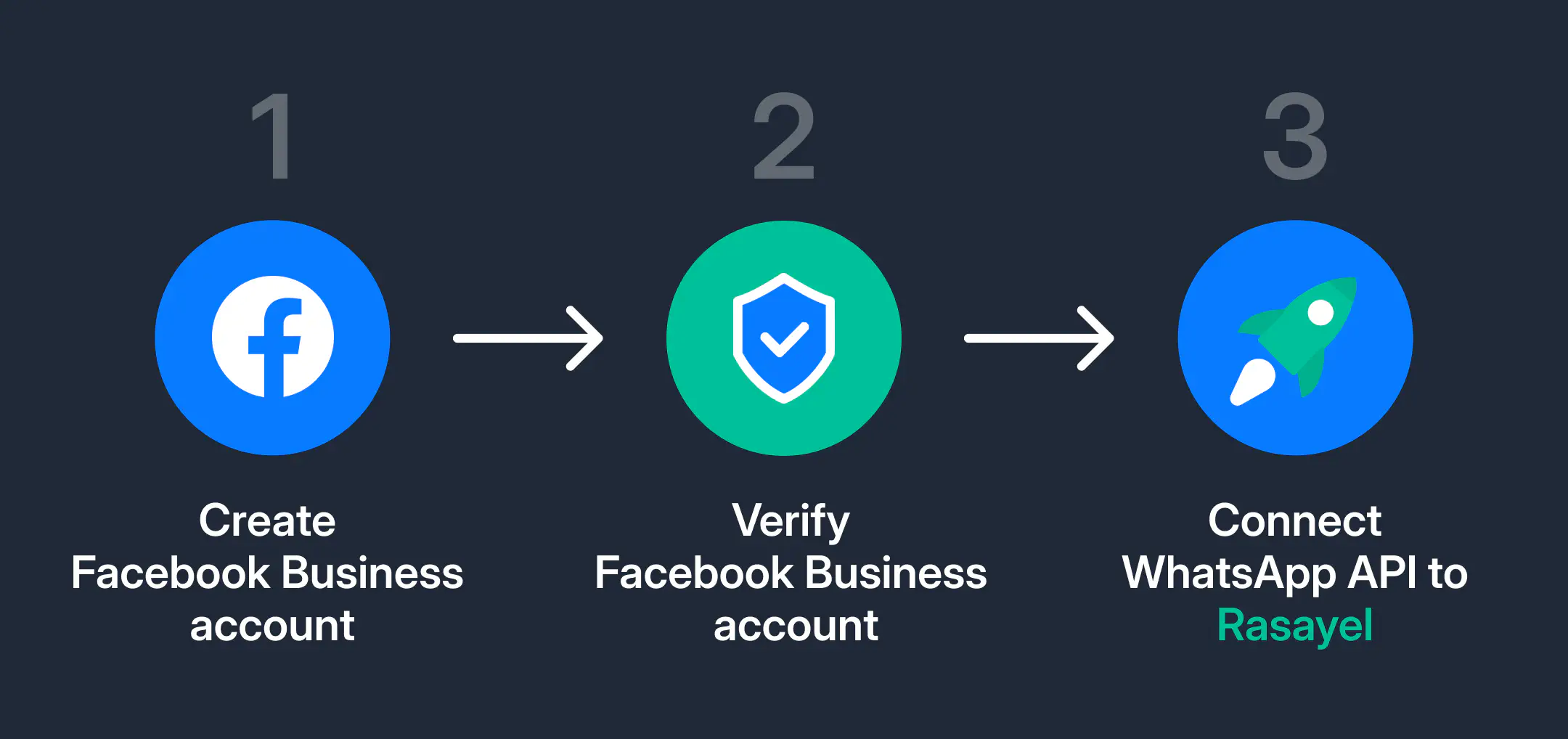 3 steps to start using WhatsApp Business API.