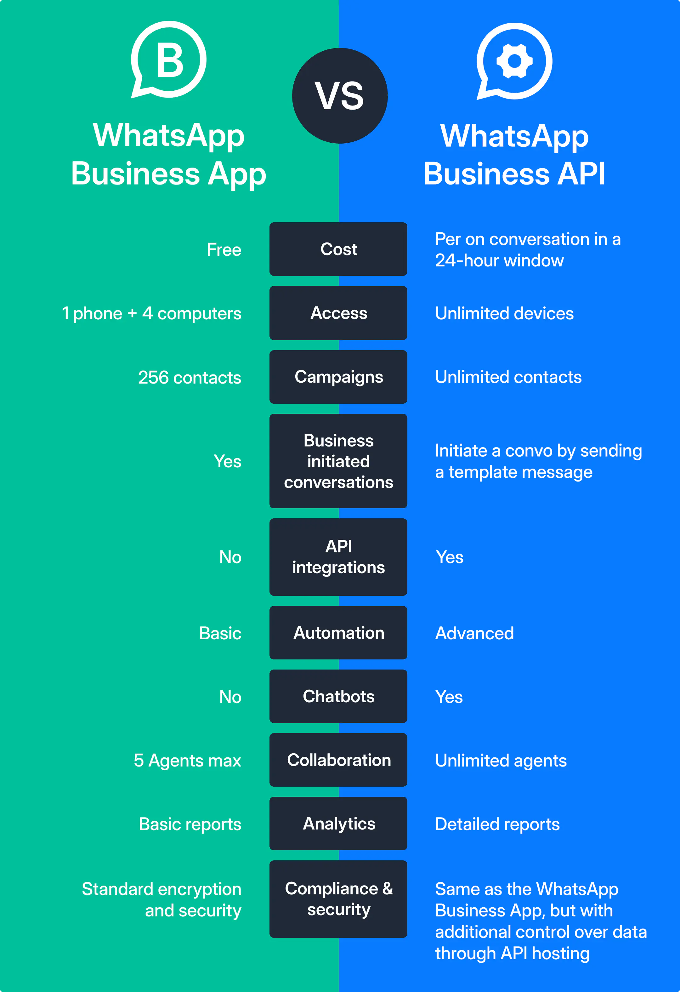 A comparison table with differences between the WhatsApp Business App and API.