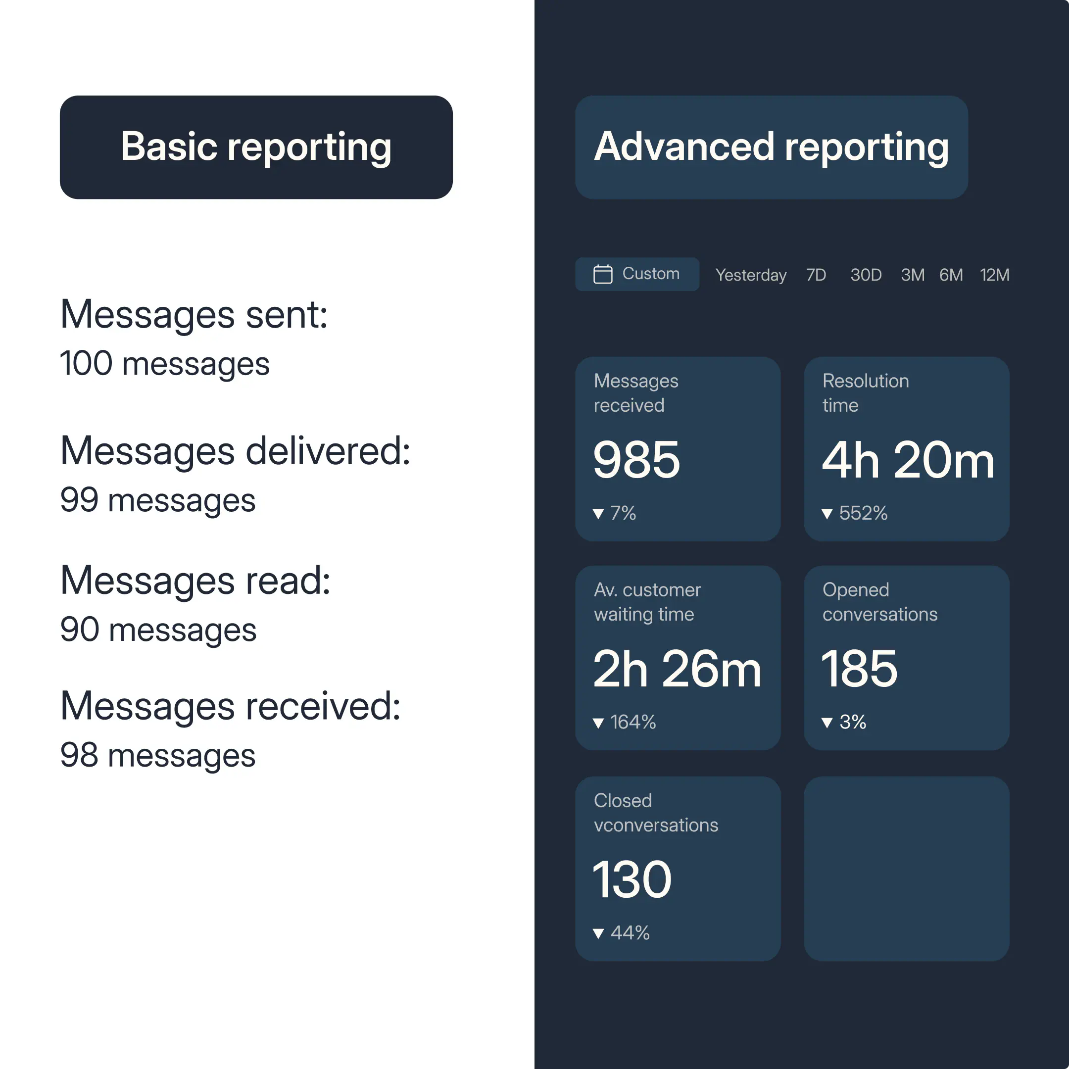 Different types of reporting in the app and API.