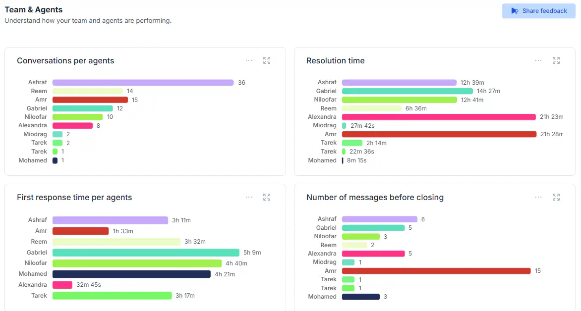 Analytics in Rasayel.