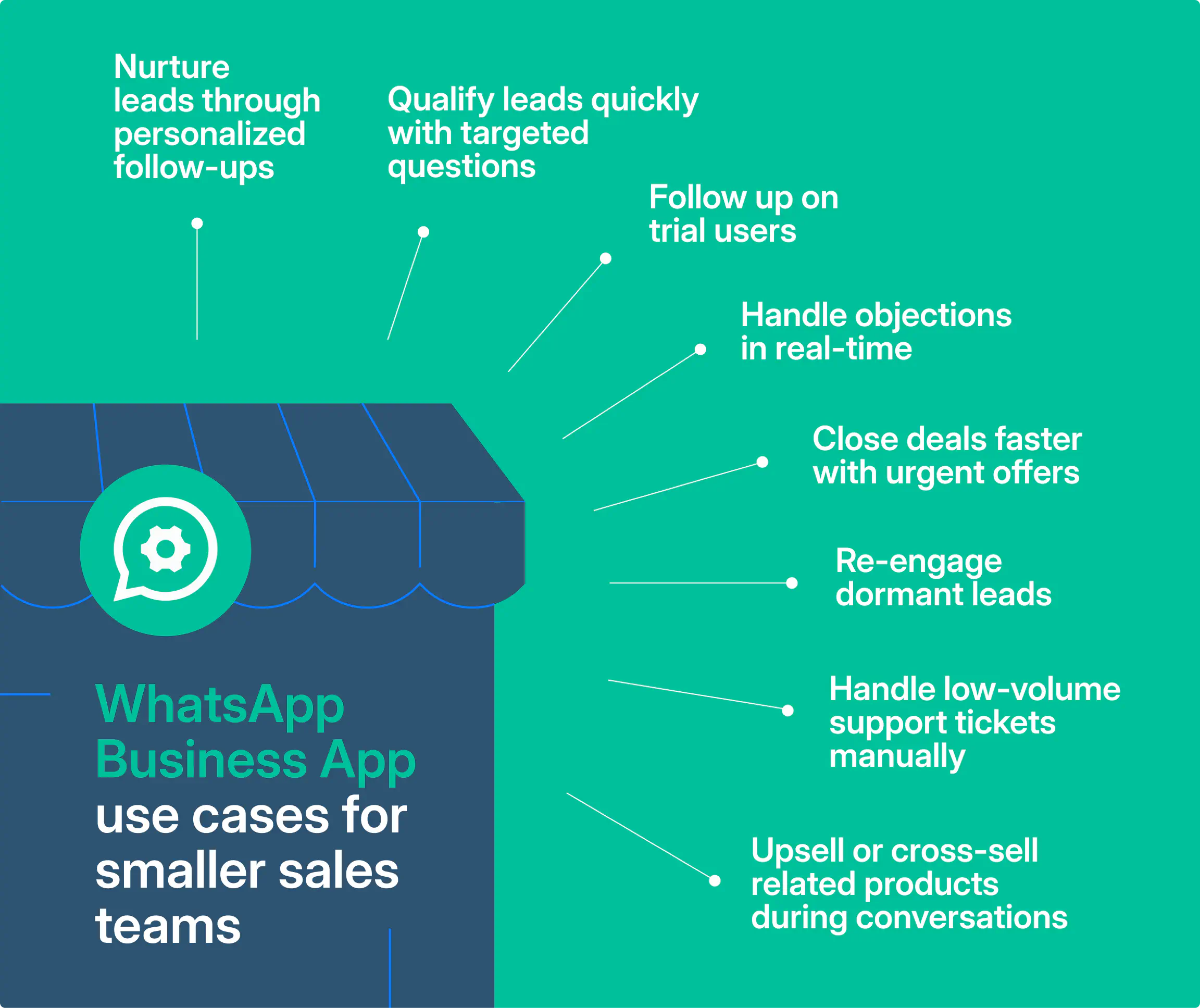 Illustration of how micro businesses use the WhatsApp Business App to interact with their customers.