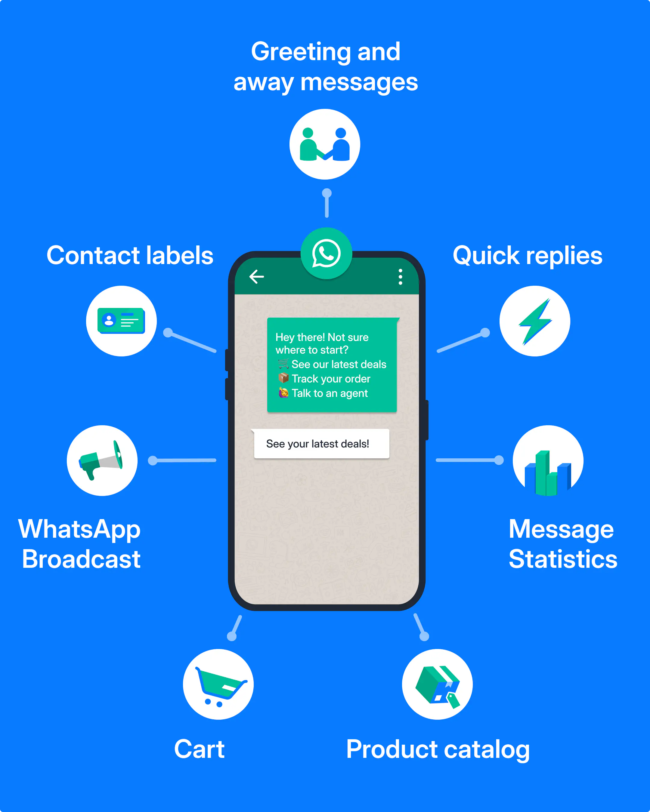 WhatsApp Business features for sales.