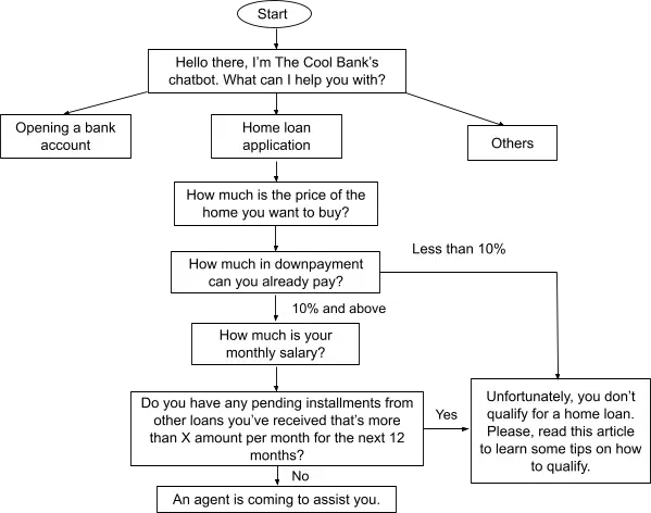 Chatbot flow chart dedeloped for a bank.