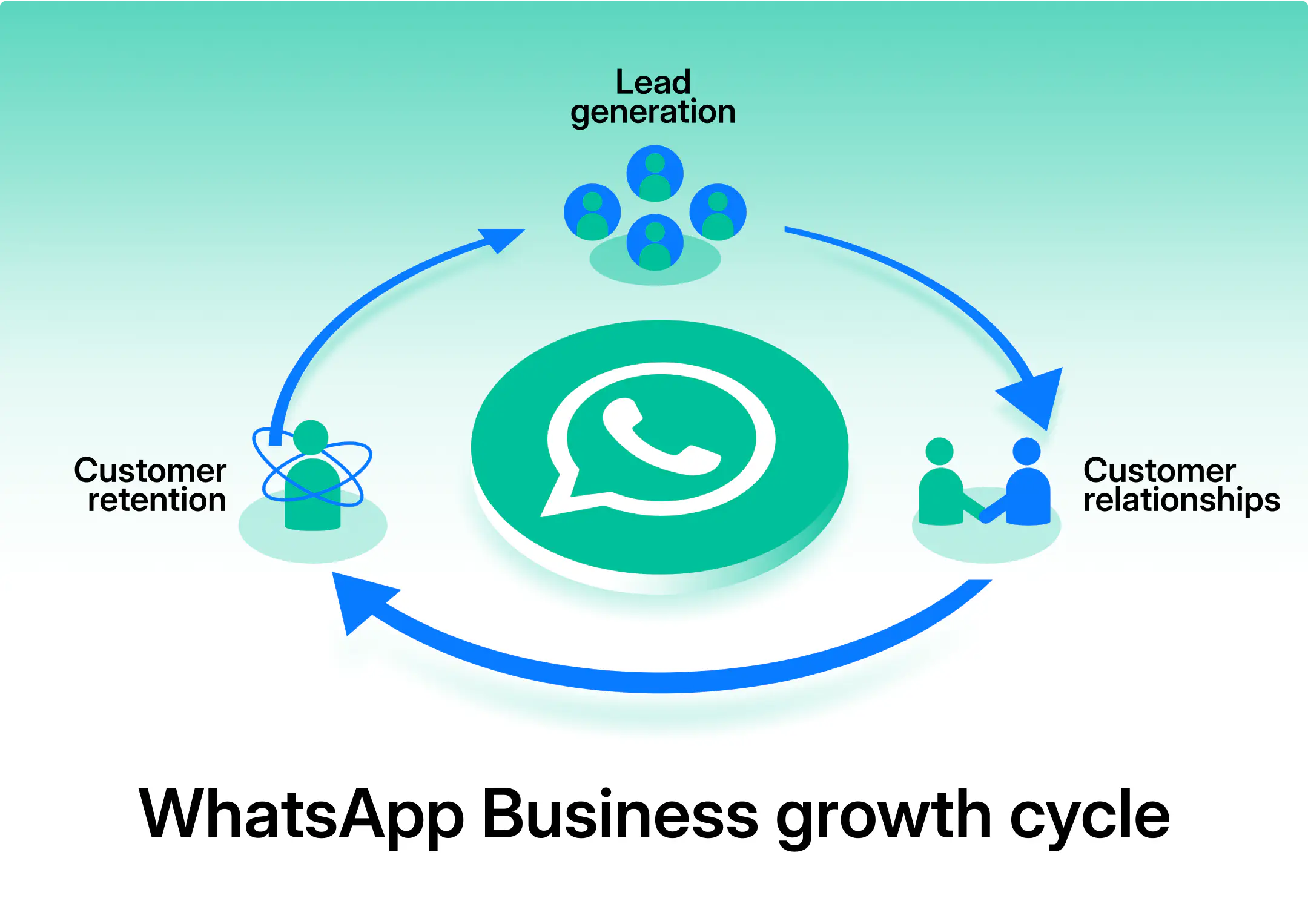 WhatsApp Business growth cycle.