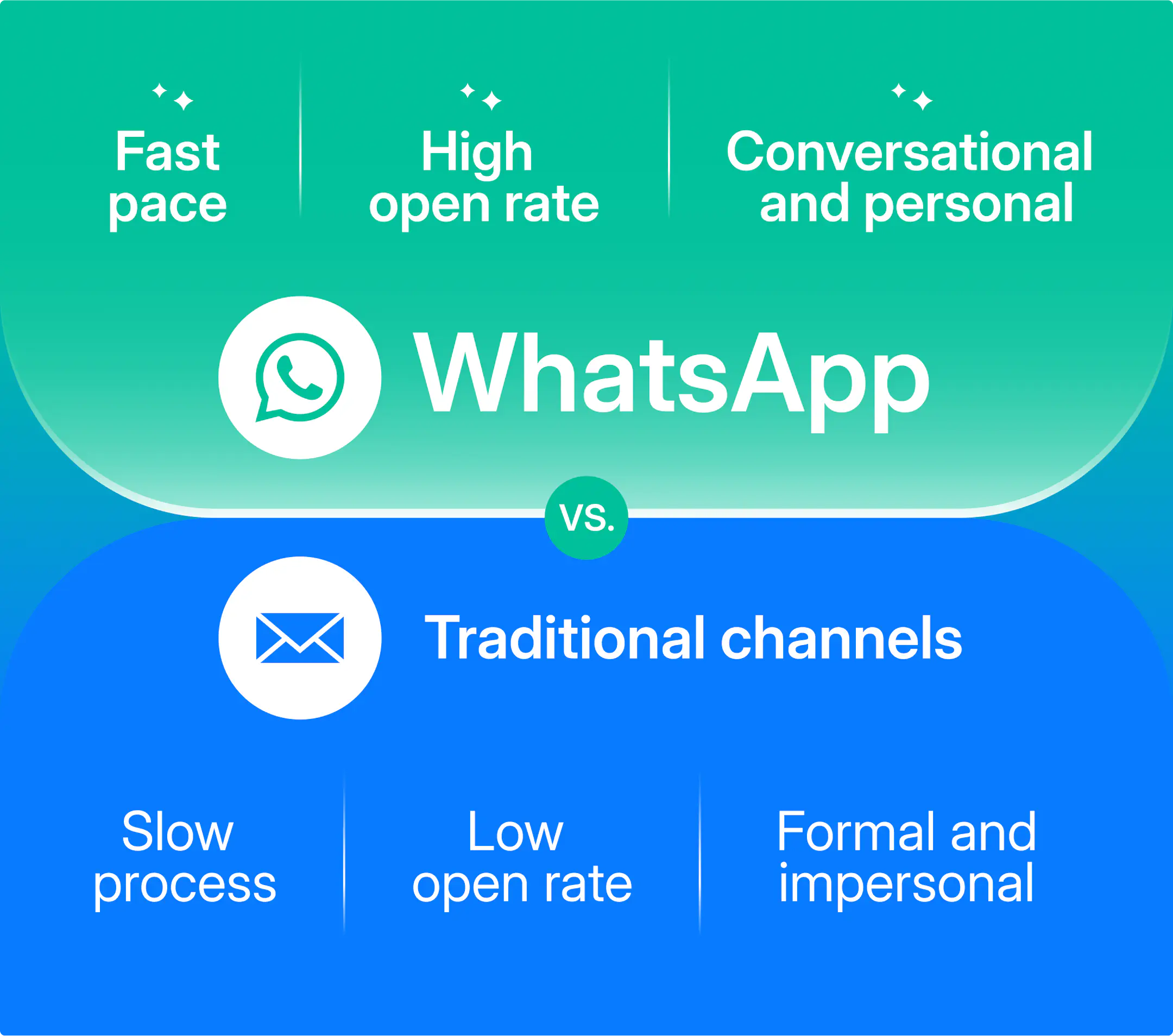 A comparison between WhatsApp (fast-high open rate-conversational and personal) and traditional channels (email) (slow-low open rate-formal and impersonal).