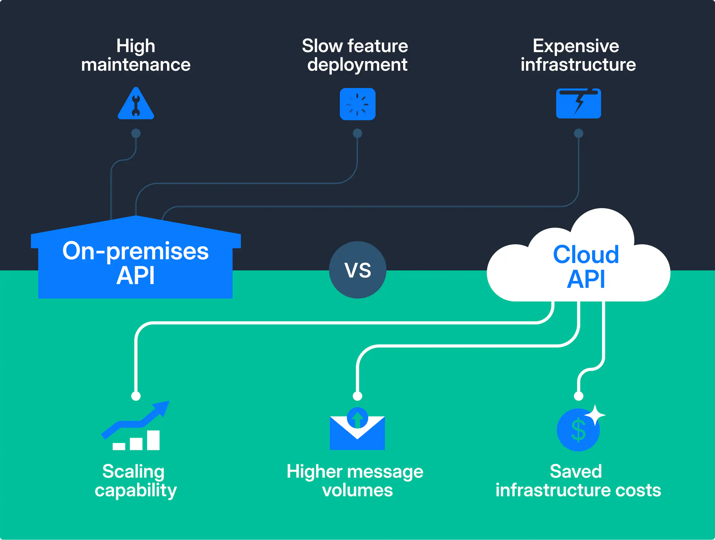 Moving from On-premises API to WhatsApp Business Cloud API.