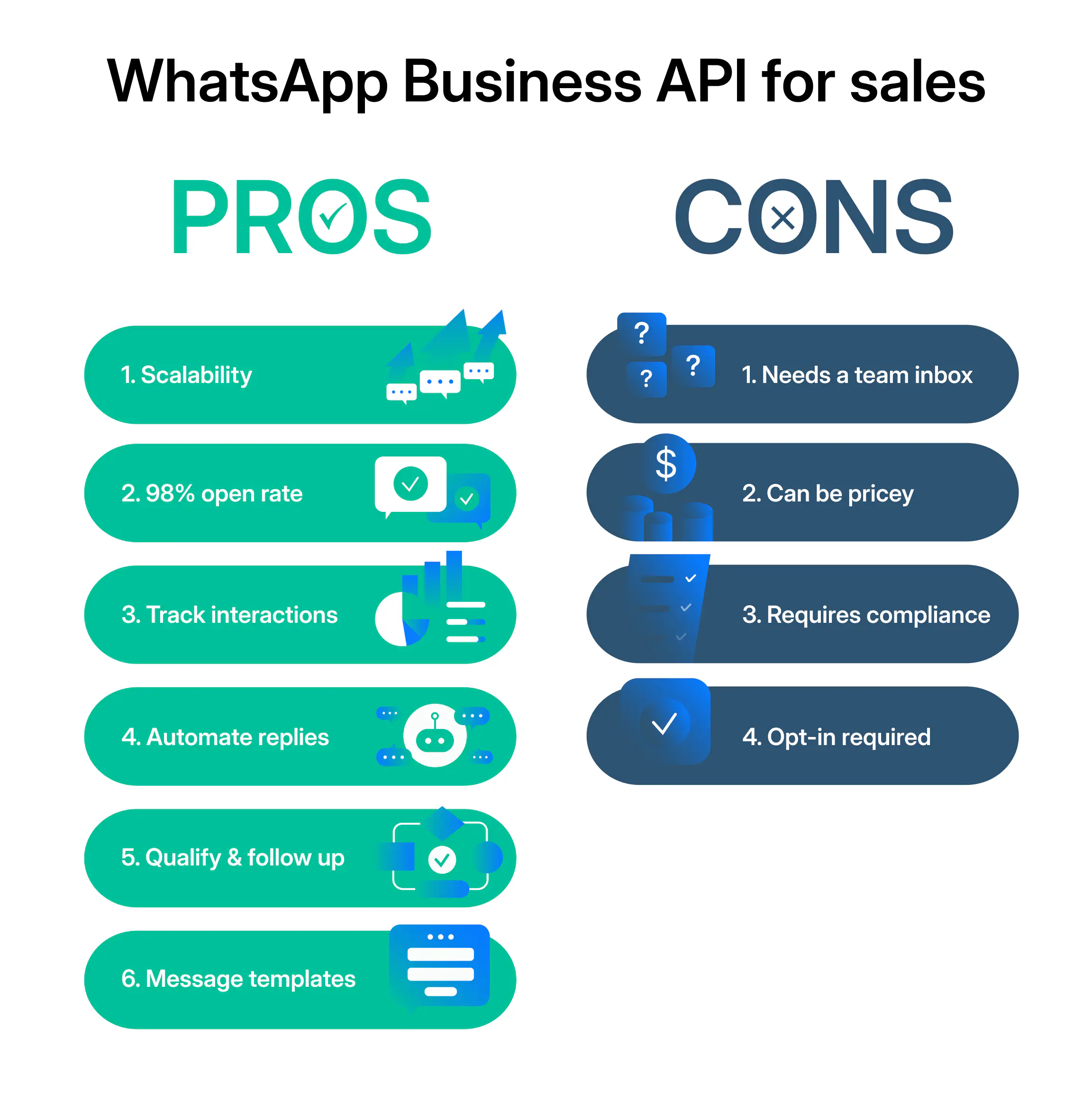 The pros and cons of using WhatsApp Business API.