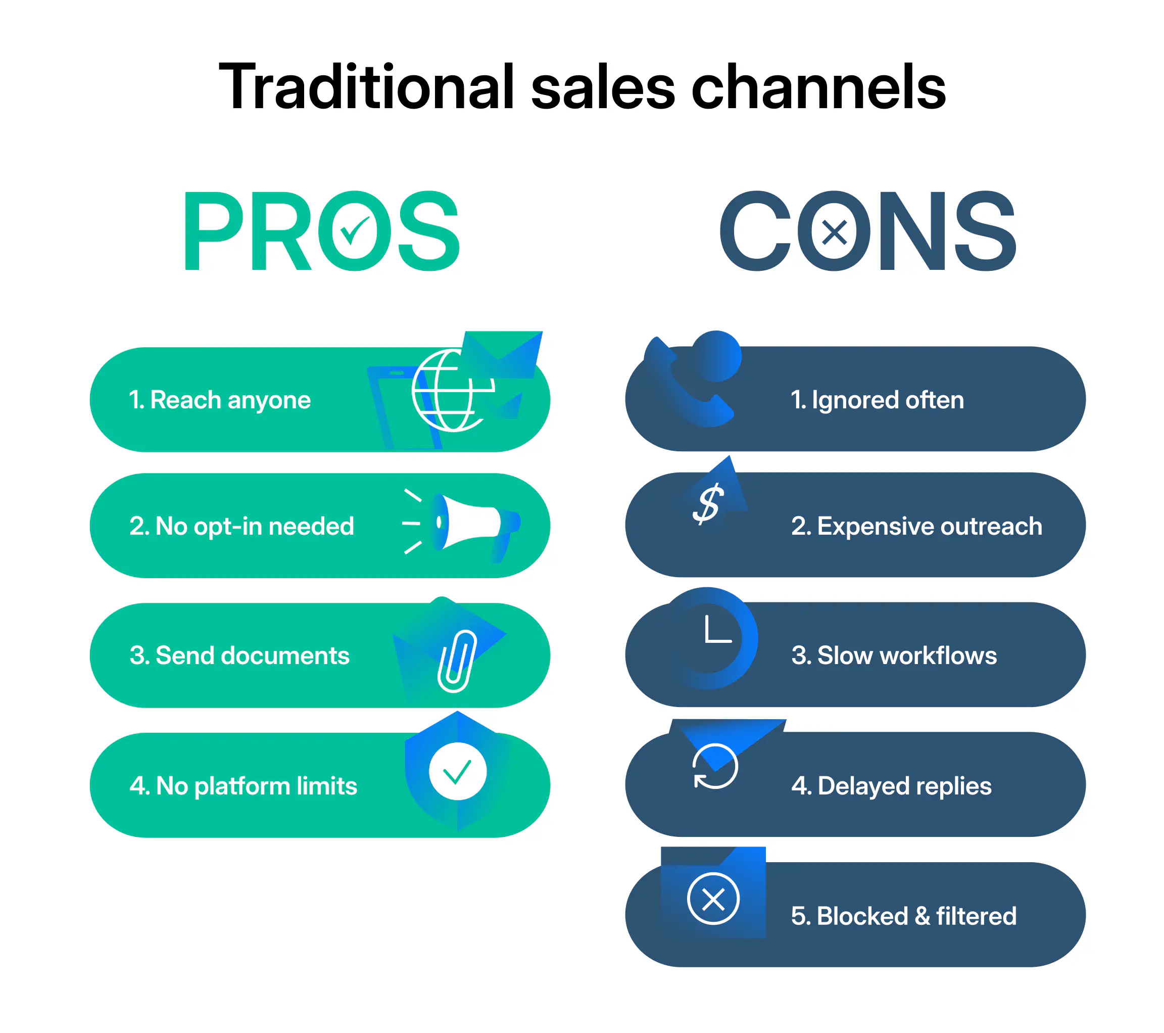 Pros and cons of using traditional sales channels.