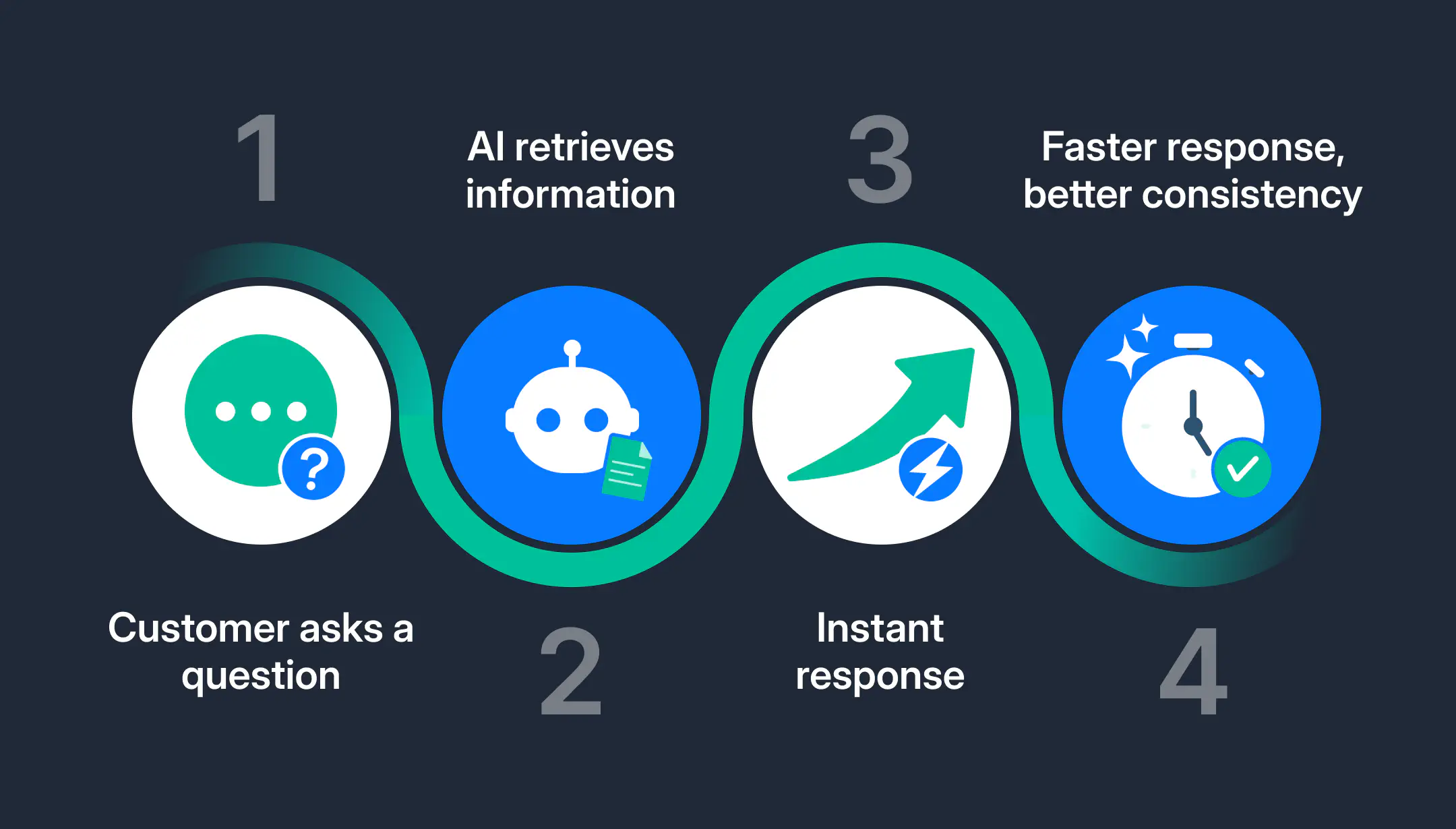 An illustration showng how AI chatbots work.