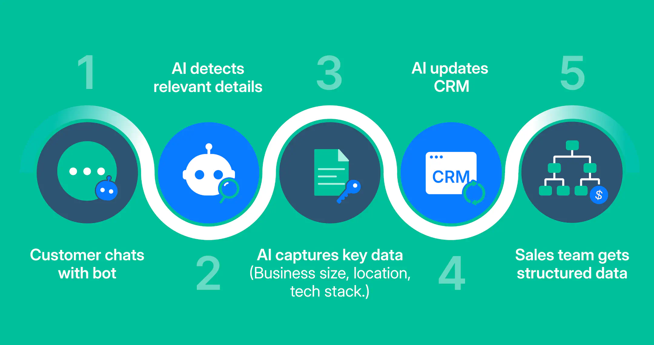 How a chatbot captures data na makes updates in the CRM.