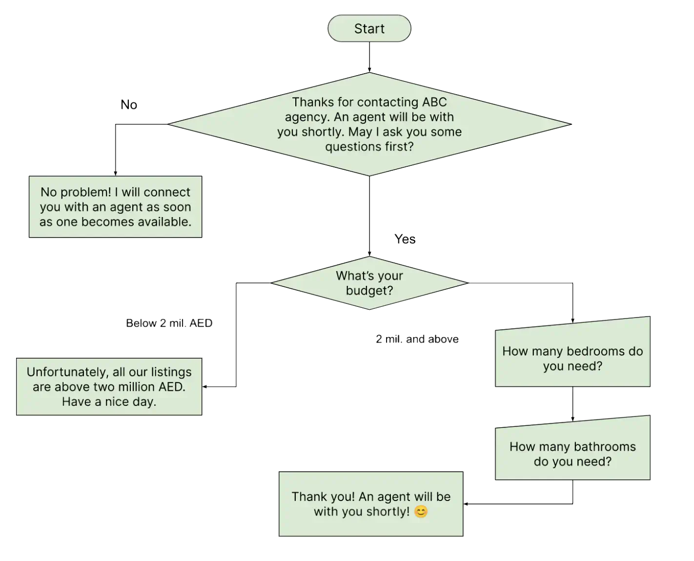 Chatbot flow diagram.