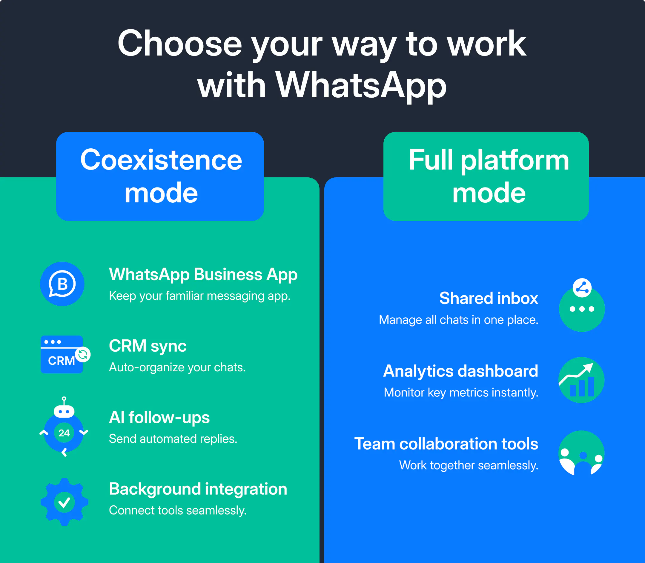 A comparison between two modes: Coexistence mode and Full platform mode.