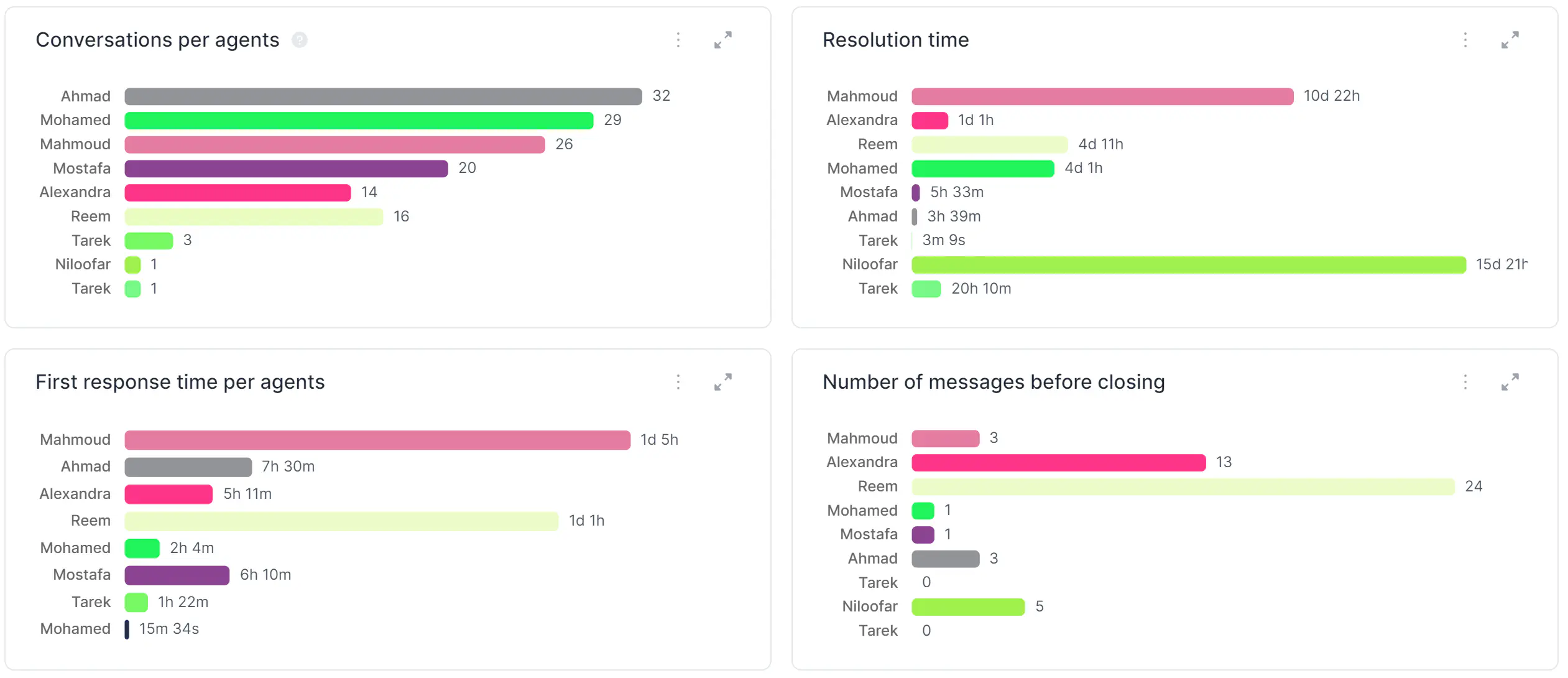 Analytics in Rasayel.