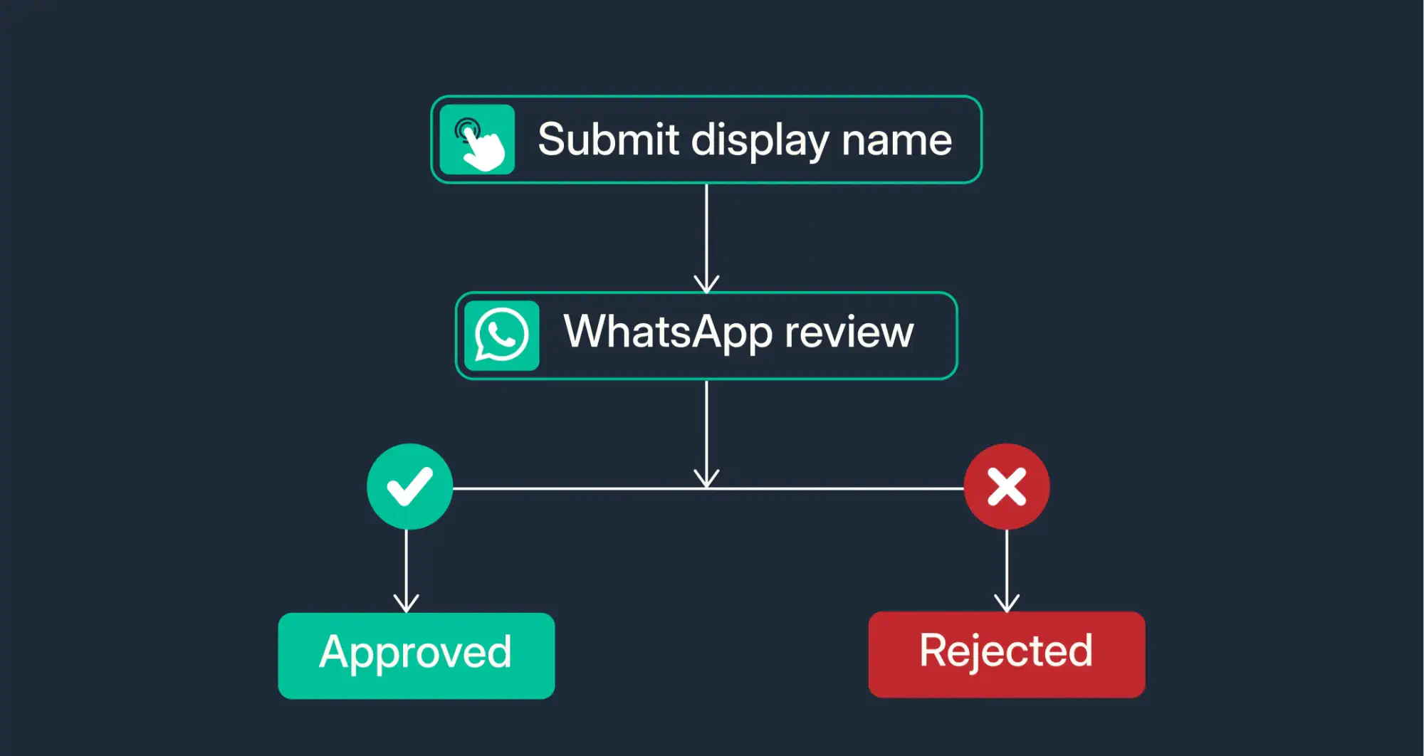 WhatsApp display name approval process.